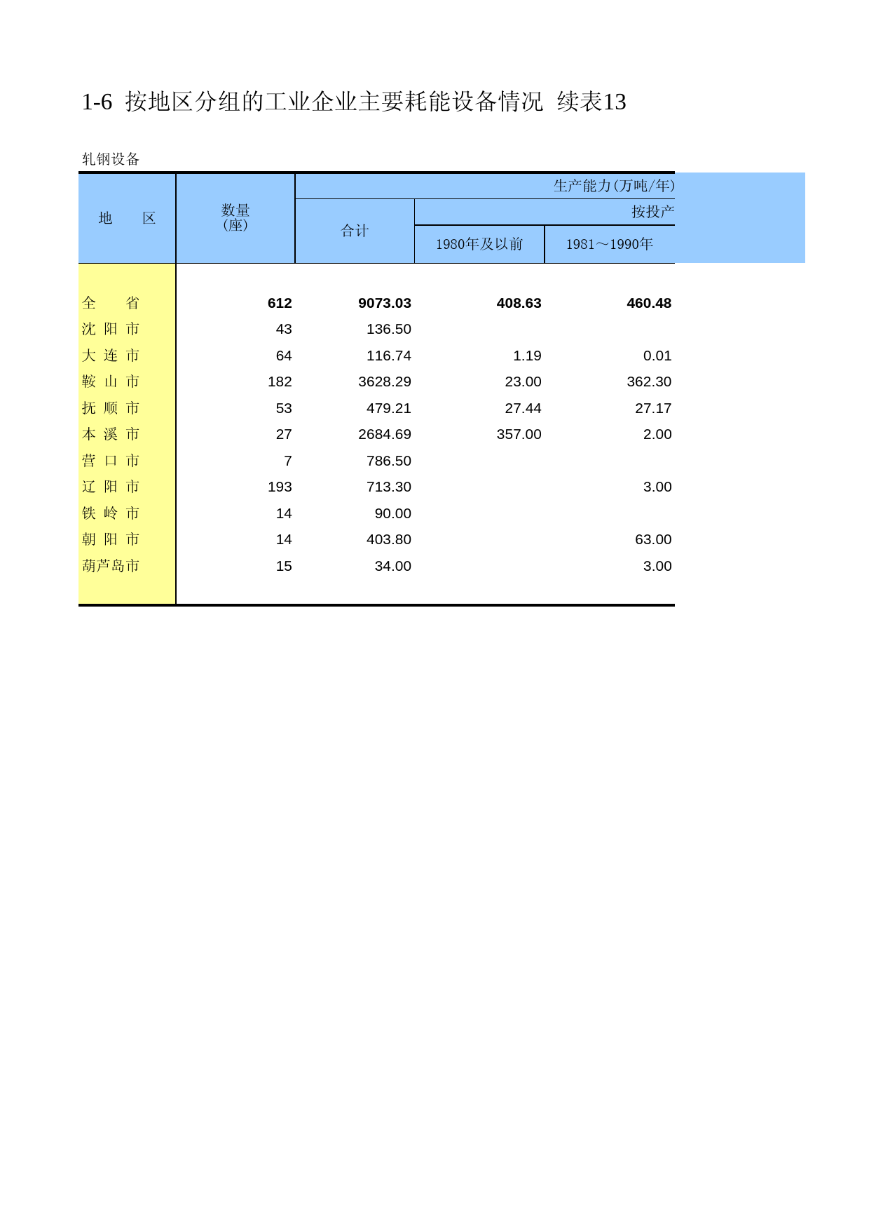 辽宁经济普查年鉴2008_ ecb1-06n