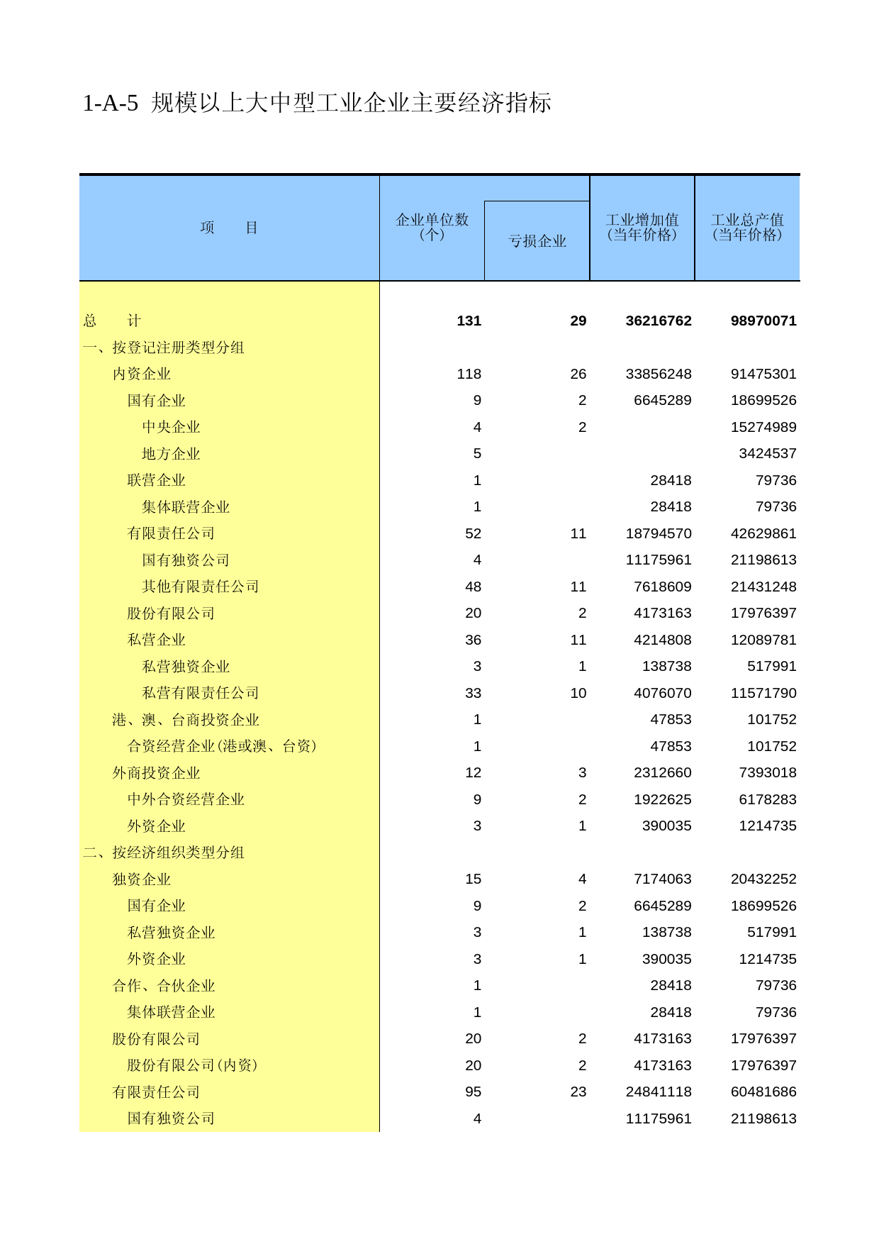 宁夏经济普查年鉴2008_ ec1-A-5_第1页