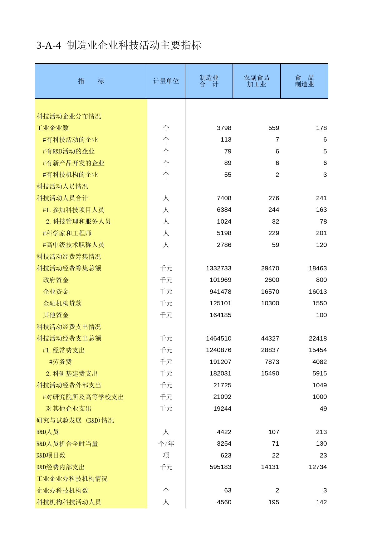 宁夏经济普查年鉴2008_ ec3-A-4_第1页
