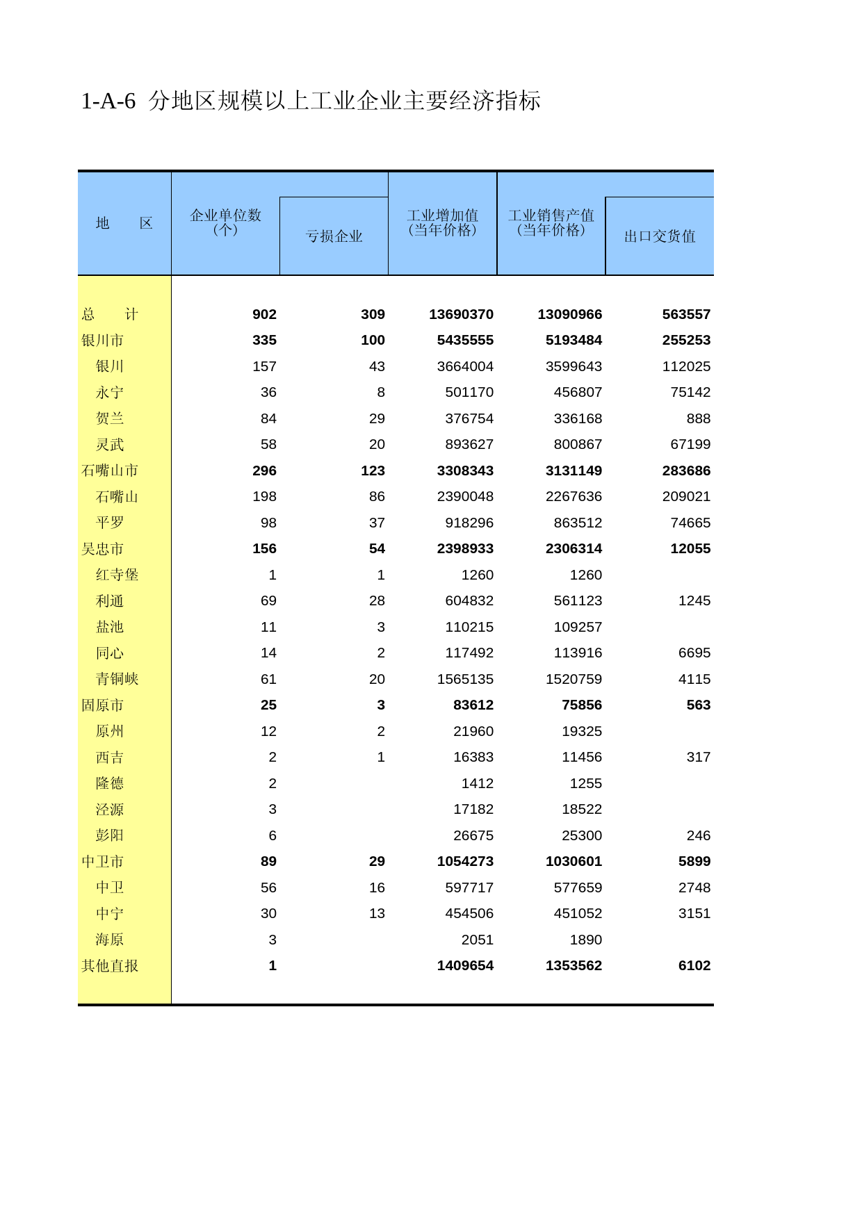宁夏经济普查年鉴2008_ ec1-A-6_第1页