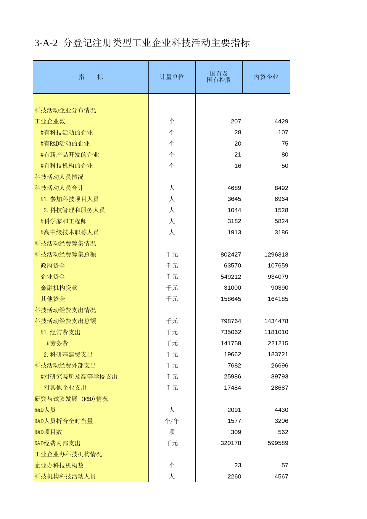 宁夏经济普查年鉴2008_ ec3-A-2_第1页