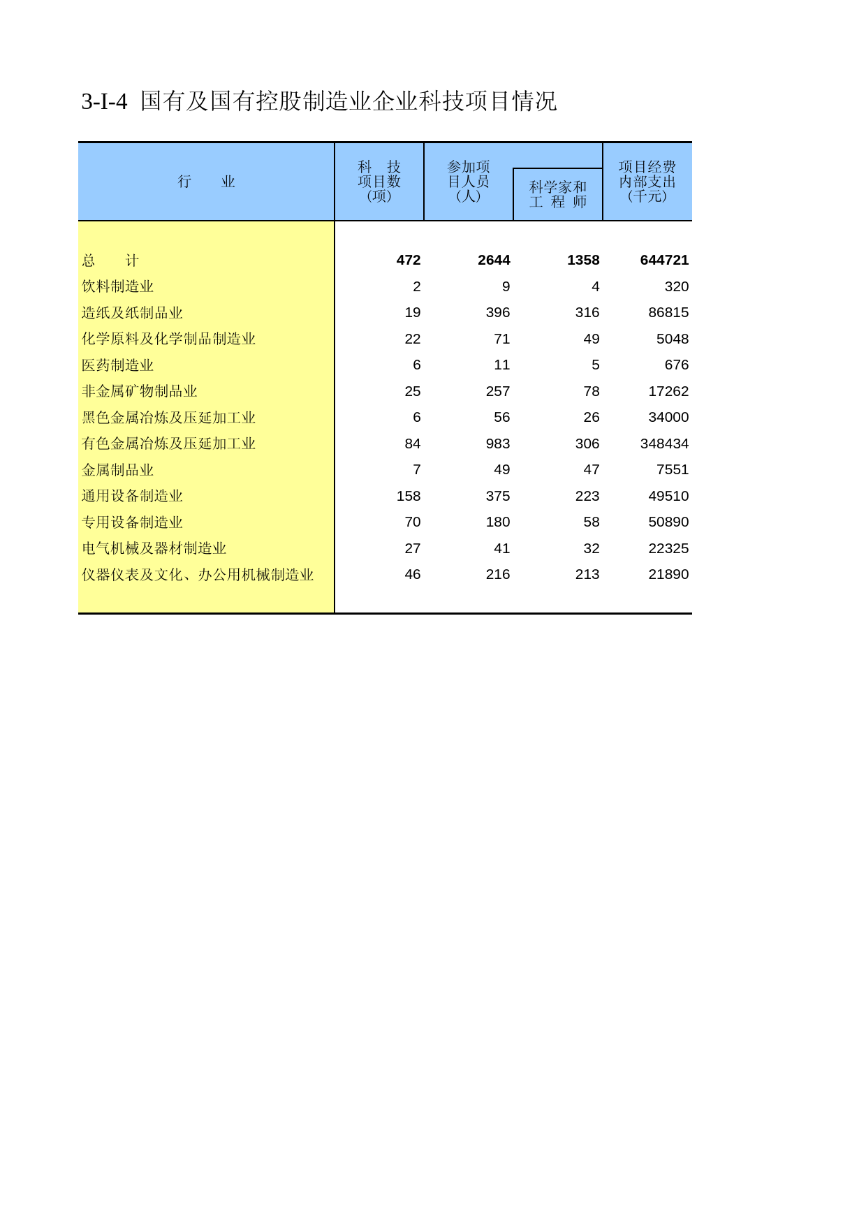 宁夏经济普查年鉴2008_ ec3-I-4_第1页