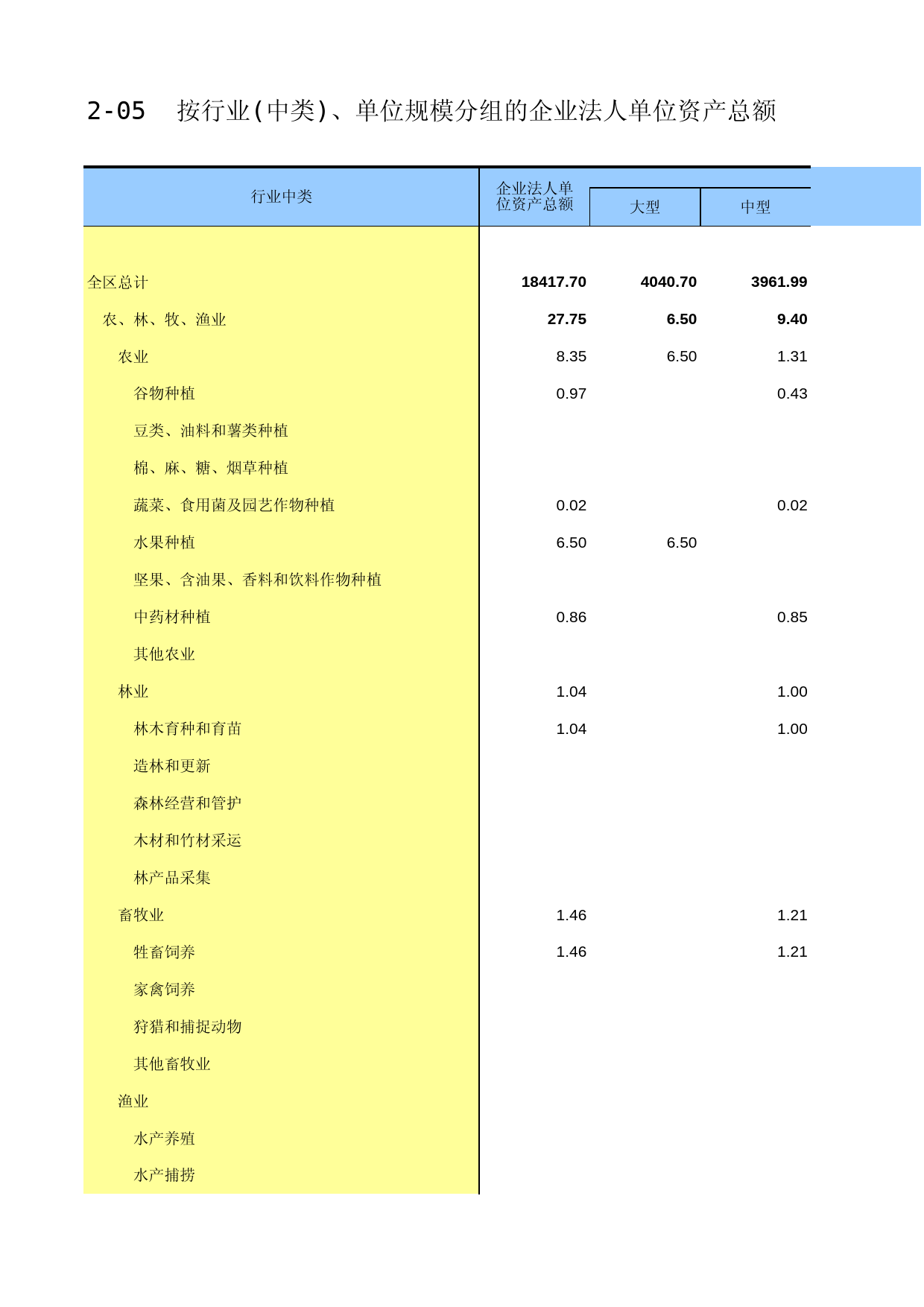 宁夏经济普查年鉴2013_ A0205