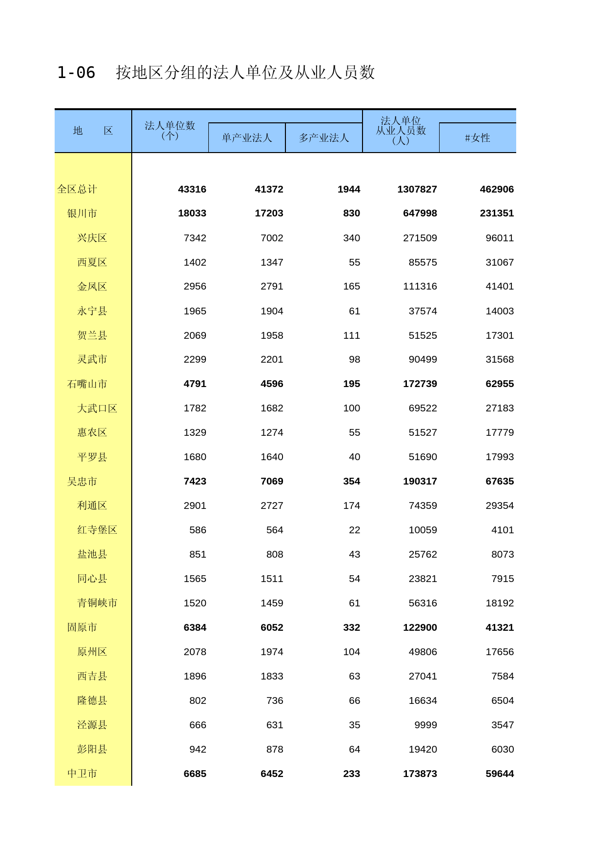 宁夏经济普查年鉴2013_ A0106