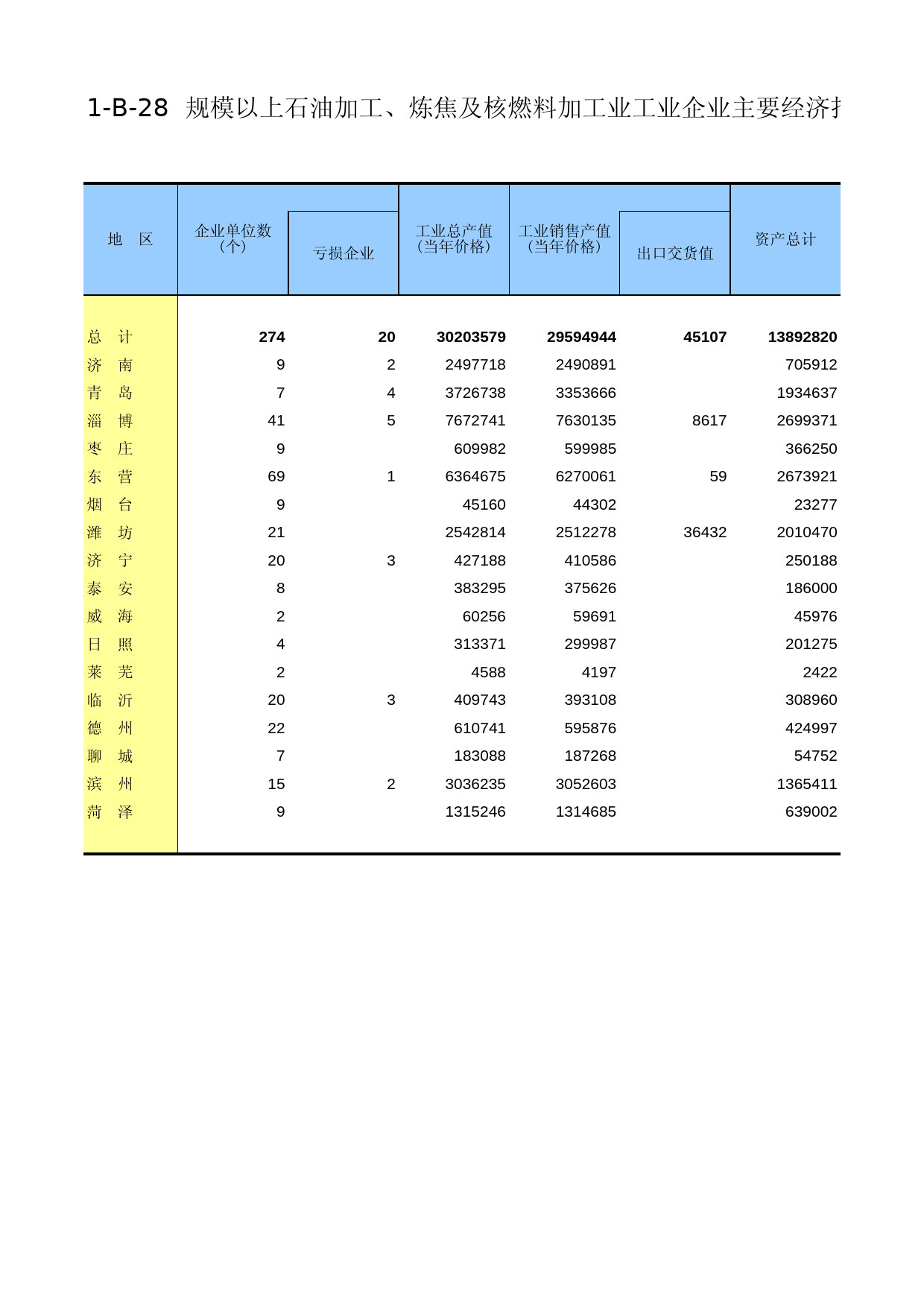 山东经济普查年鉴2008_ ecs1-B28