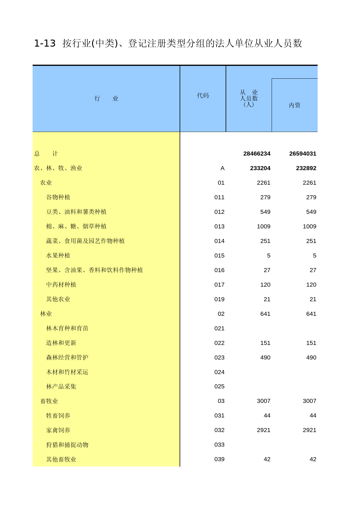 山东经济普查年鉴2013_ A1-13