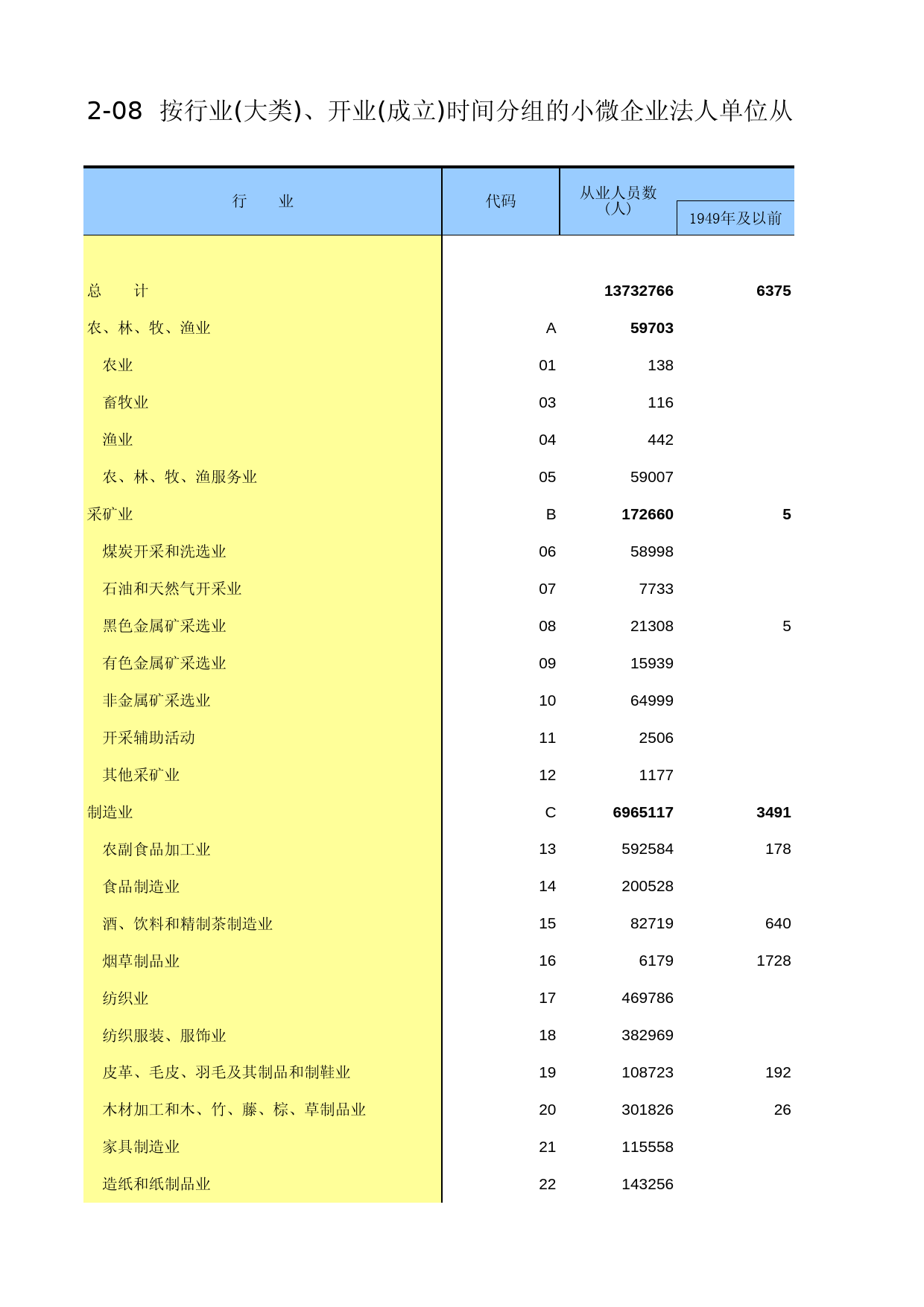 山东经济普查年鉴2013_ A2-08