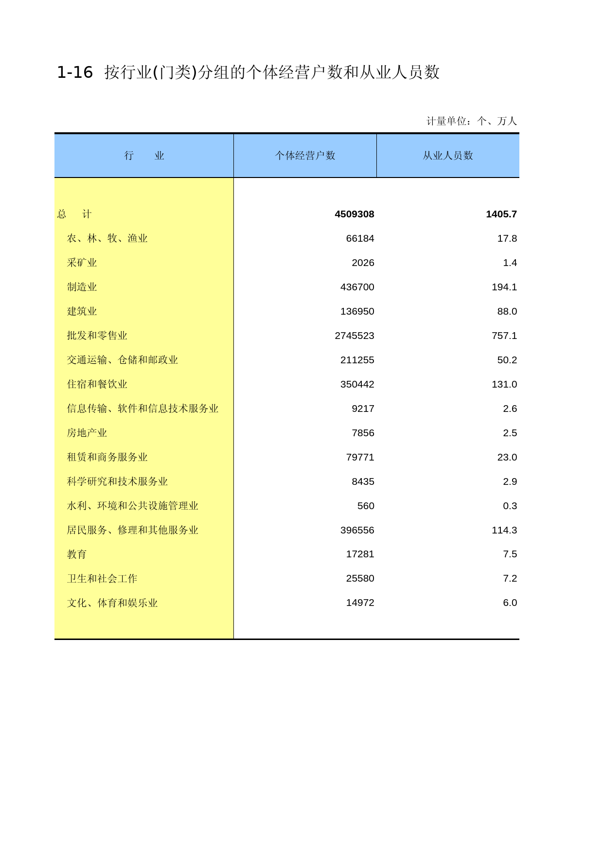 山东经济普查年鉴2013_ A1-16