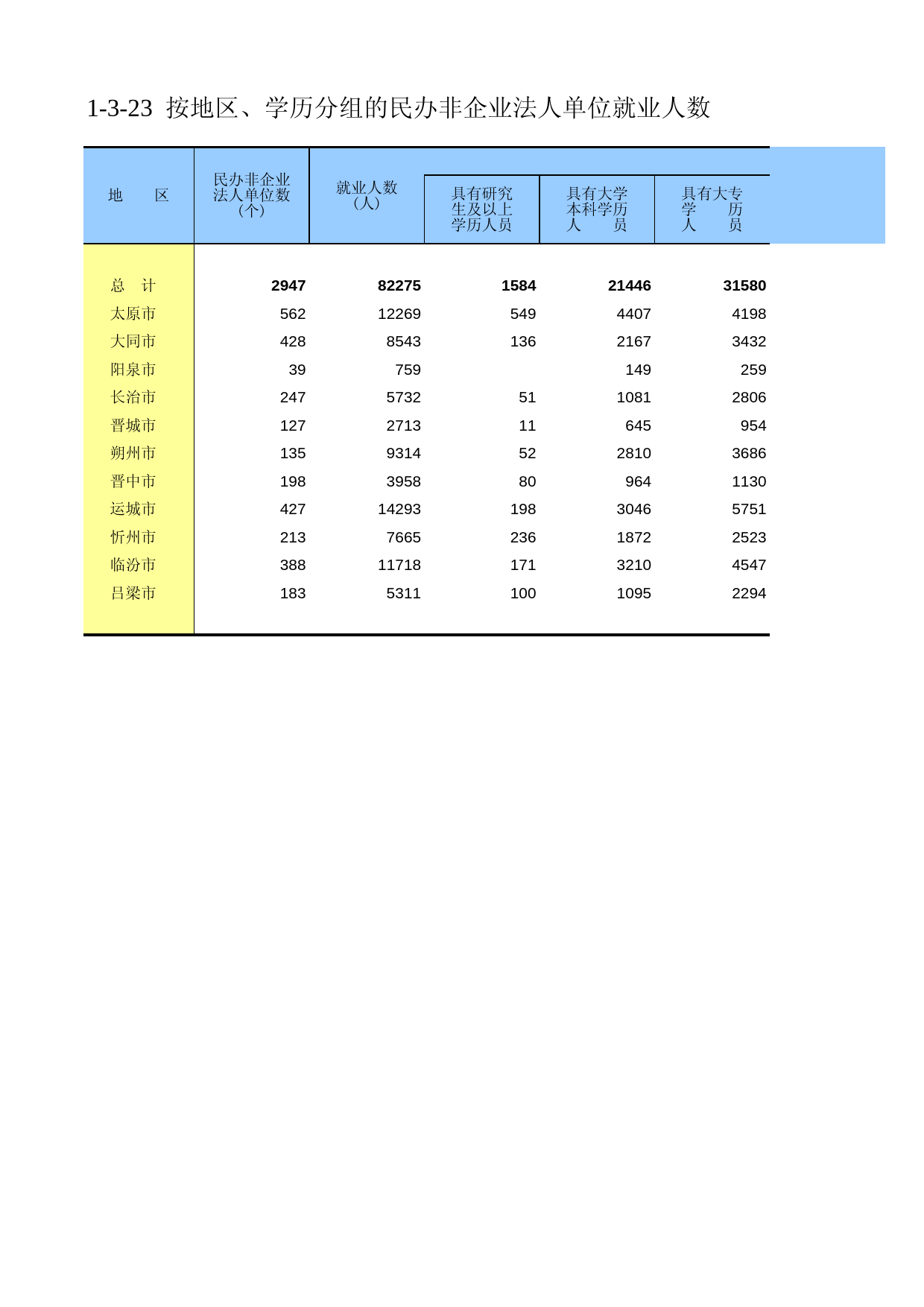 山西经济普查年鉴2008_ zh3-23