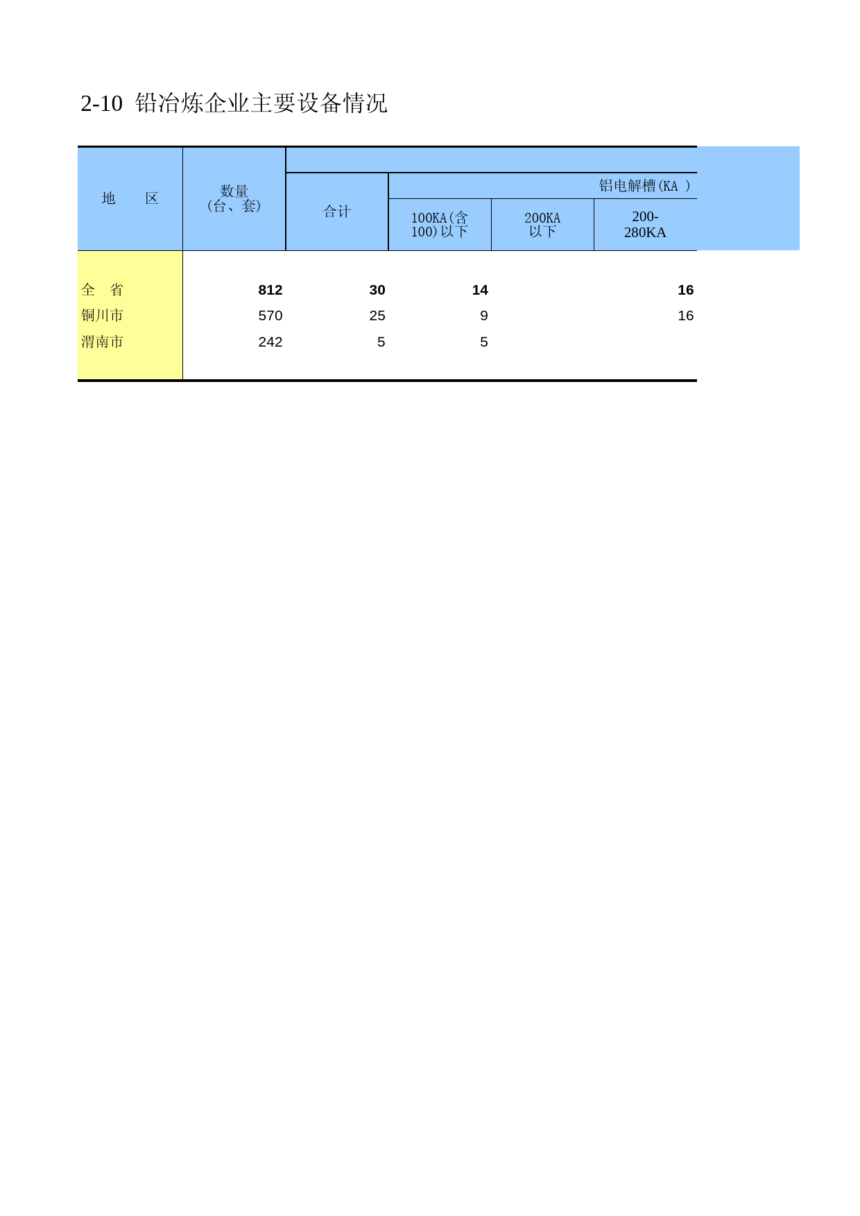 陕西经济普查年鉴2008_ ec2-10_第1页