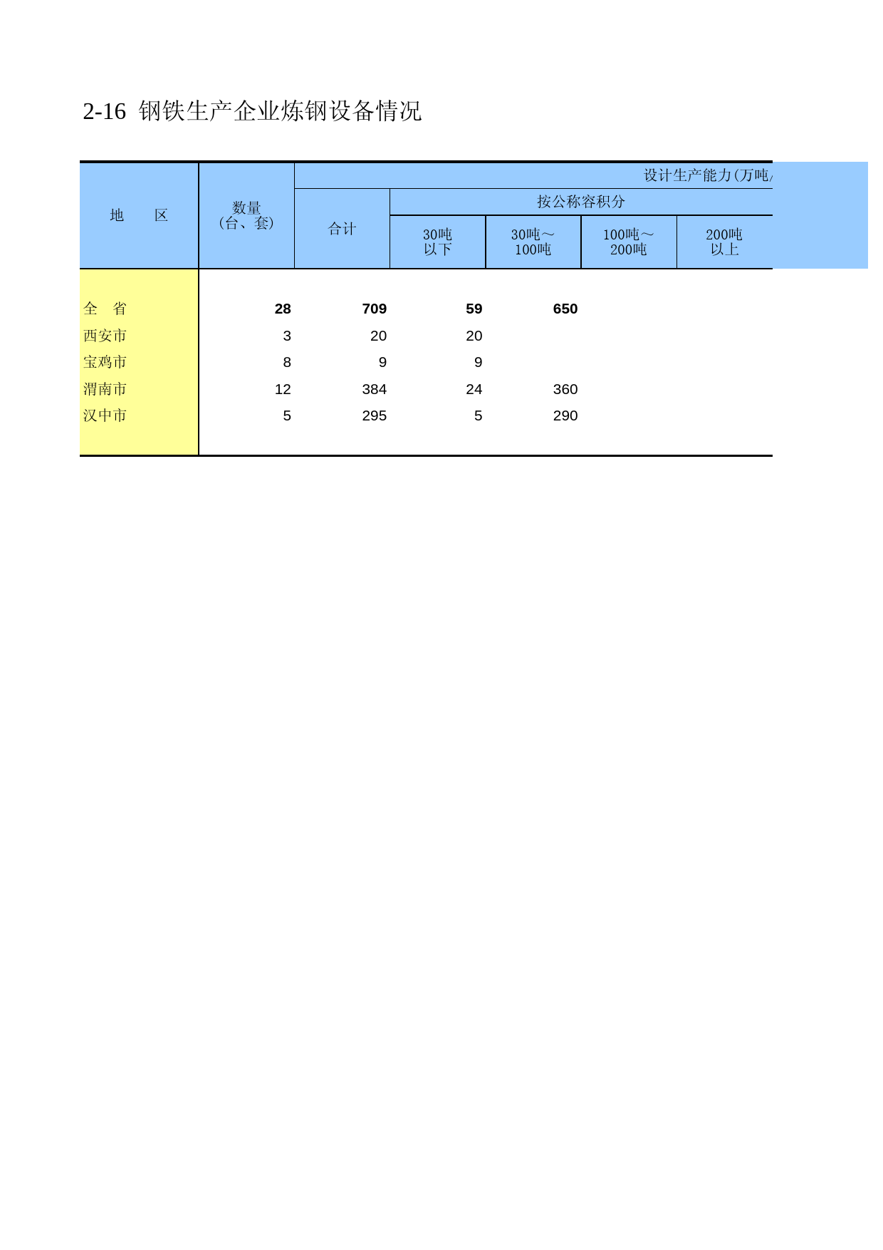 陕西经济普查年鉴2008_ ec2-16_第1页
