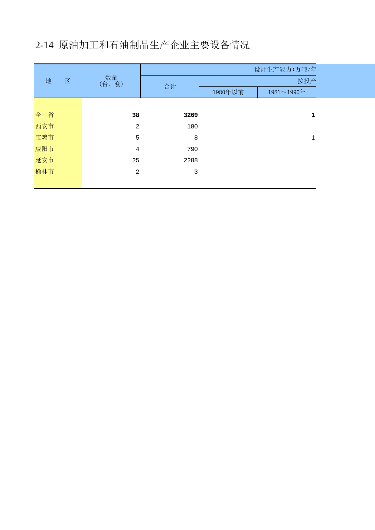陕西经济普查年鉴2008_ ec2-14_第1页