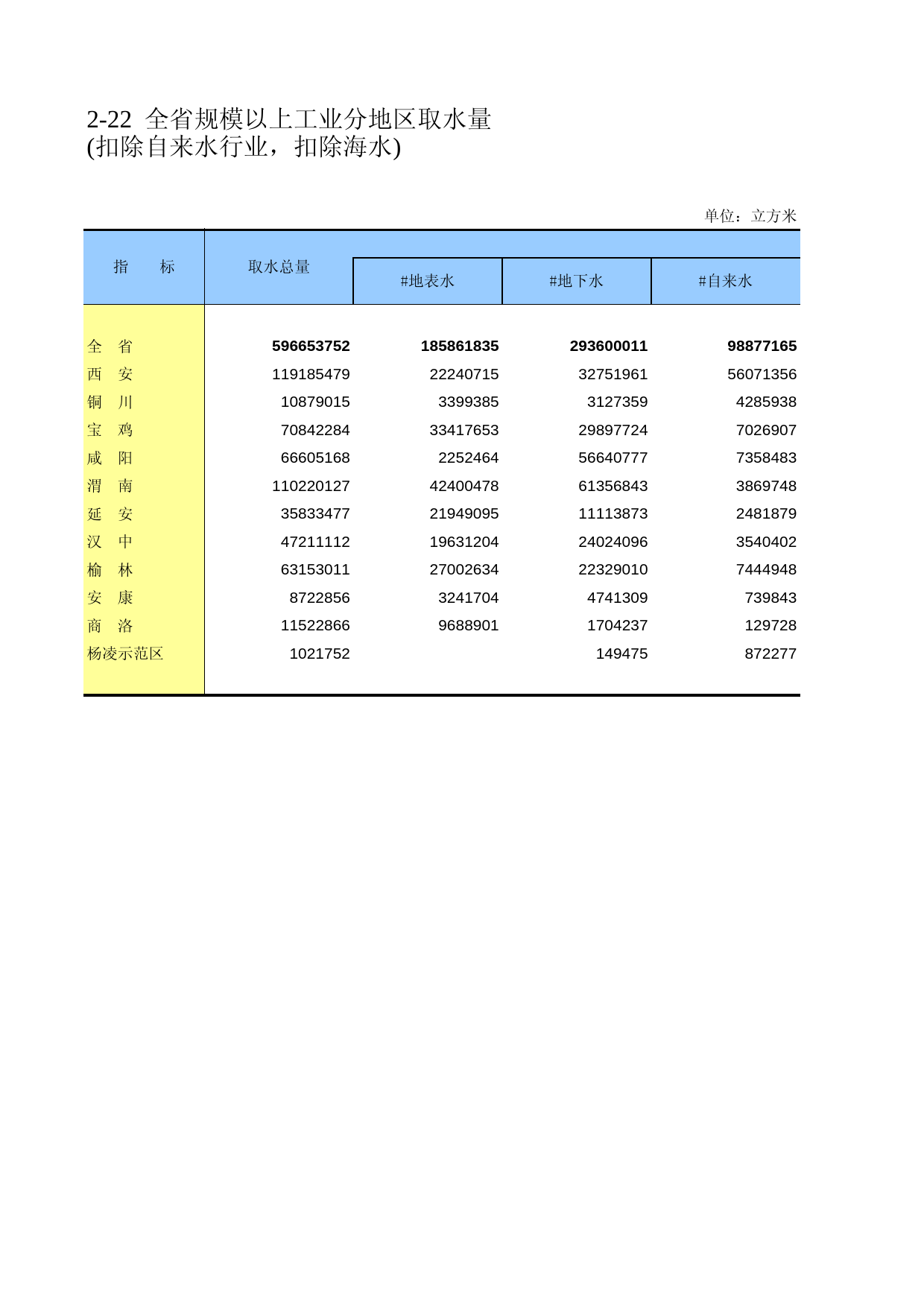 陕西经济普查年鉴2008_ ec2-22_第1页