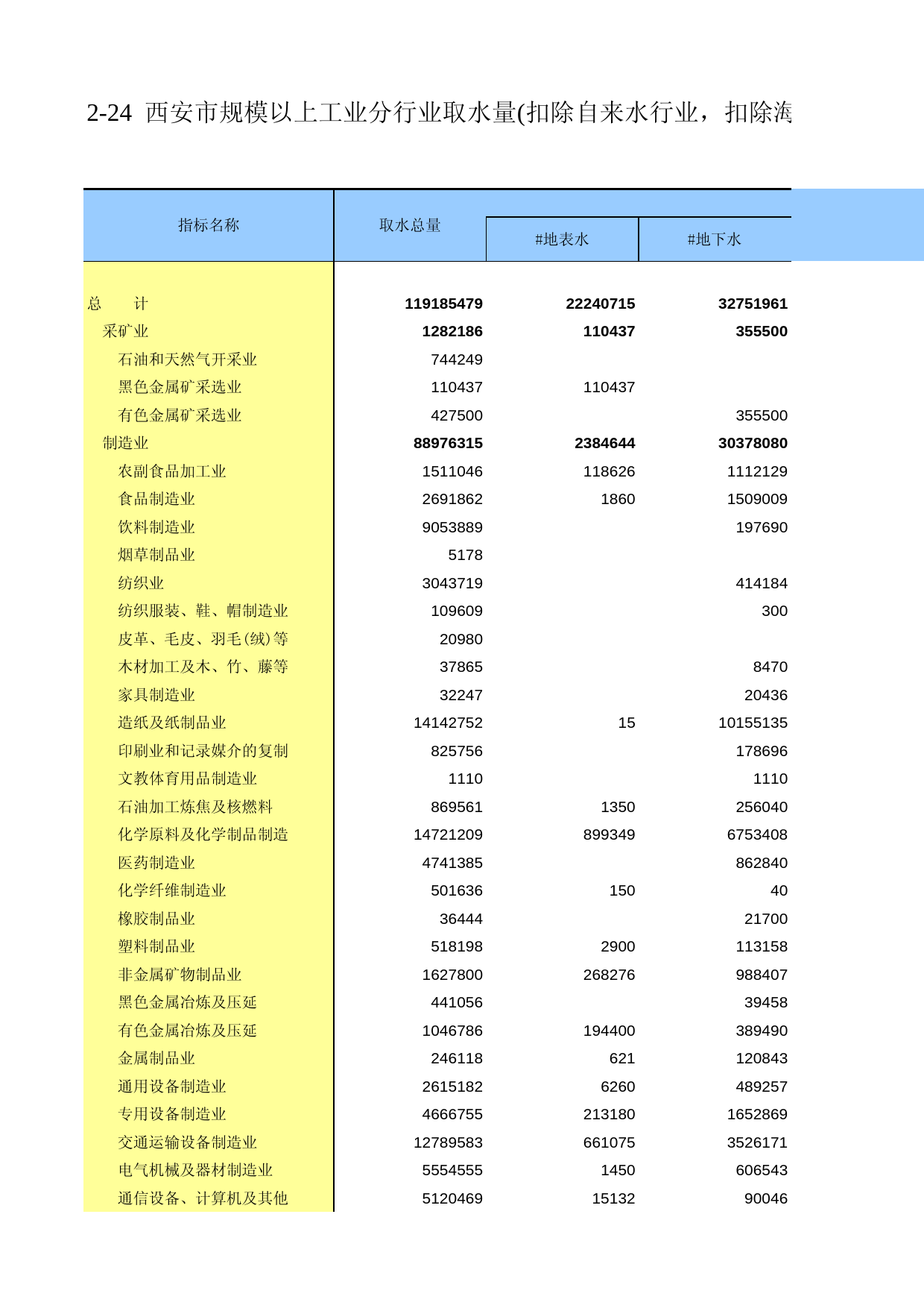 陕西经济普查年鉴2008_ ec2-24_第1页