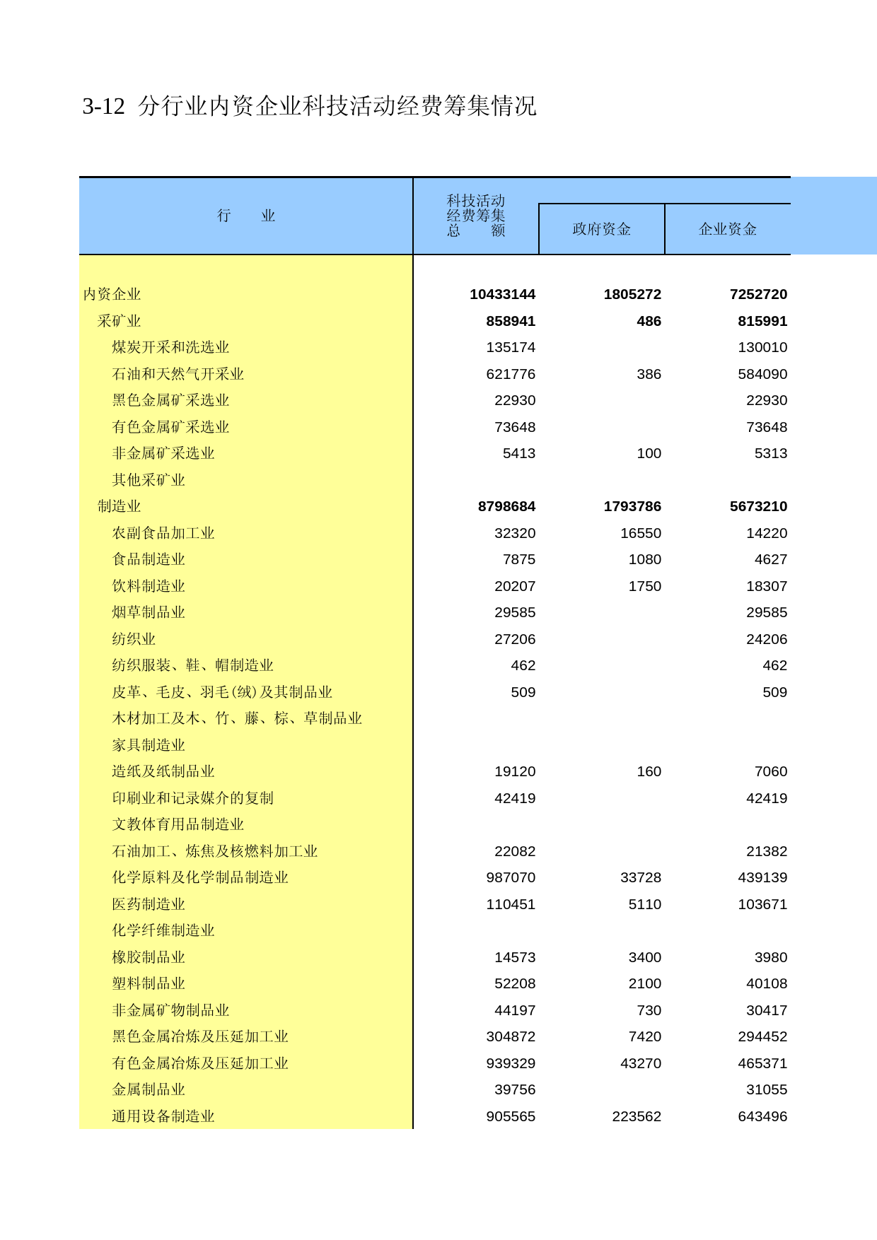陕西经济普查年鉴2008_ ec3-12_第1页