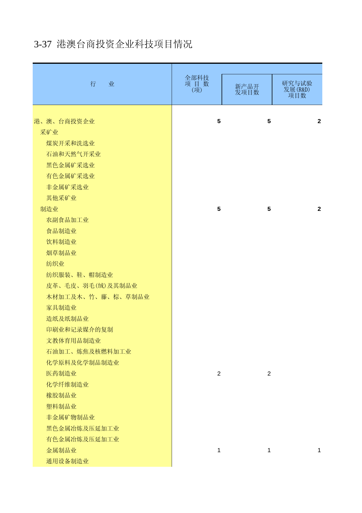 陕西经济普查年鉴2008_ ec3-37_第1页