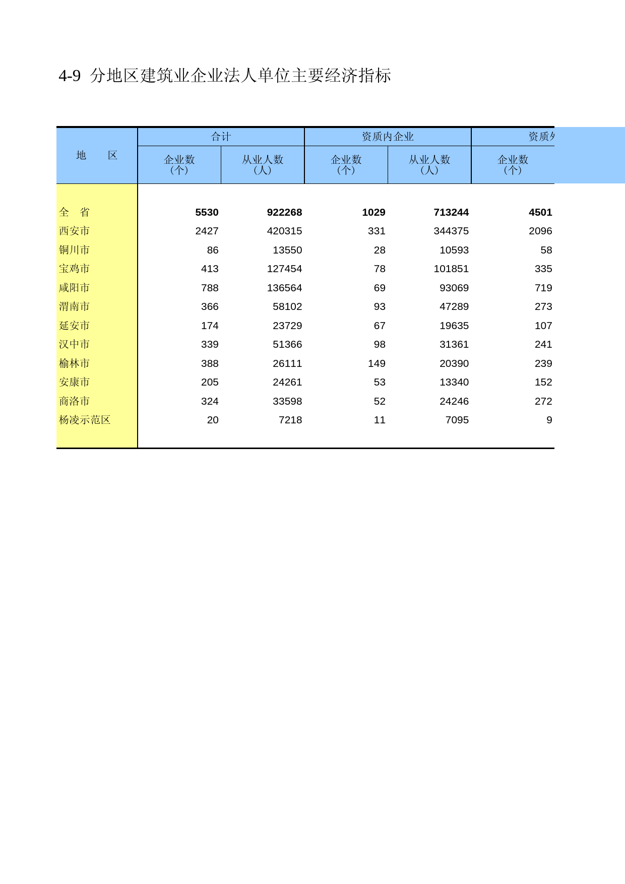 陕西经济普查年鉴2008_ ec4-09_第1页