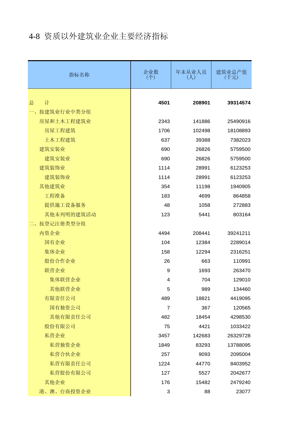 陕西经济普查年鉴2008_ ec4-08_第1页