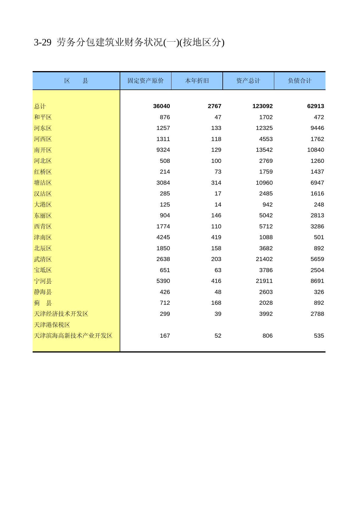 天津经济普查年鉴2008_ 3-29