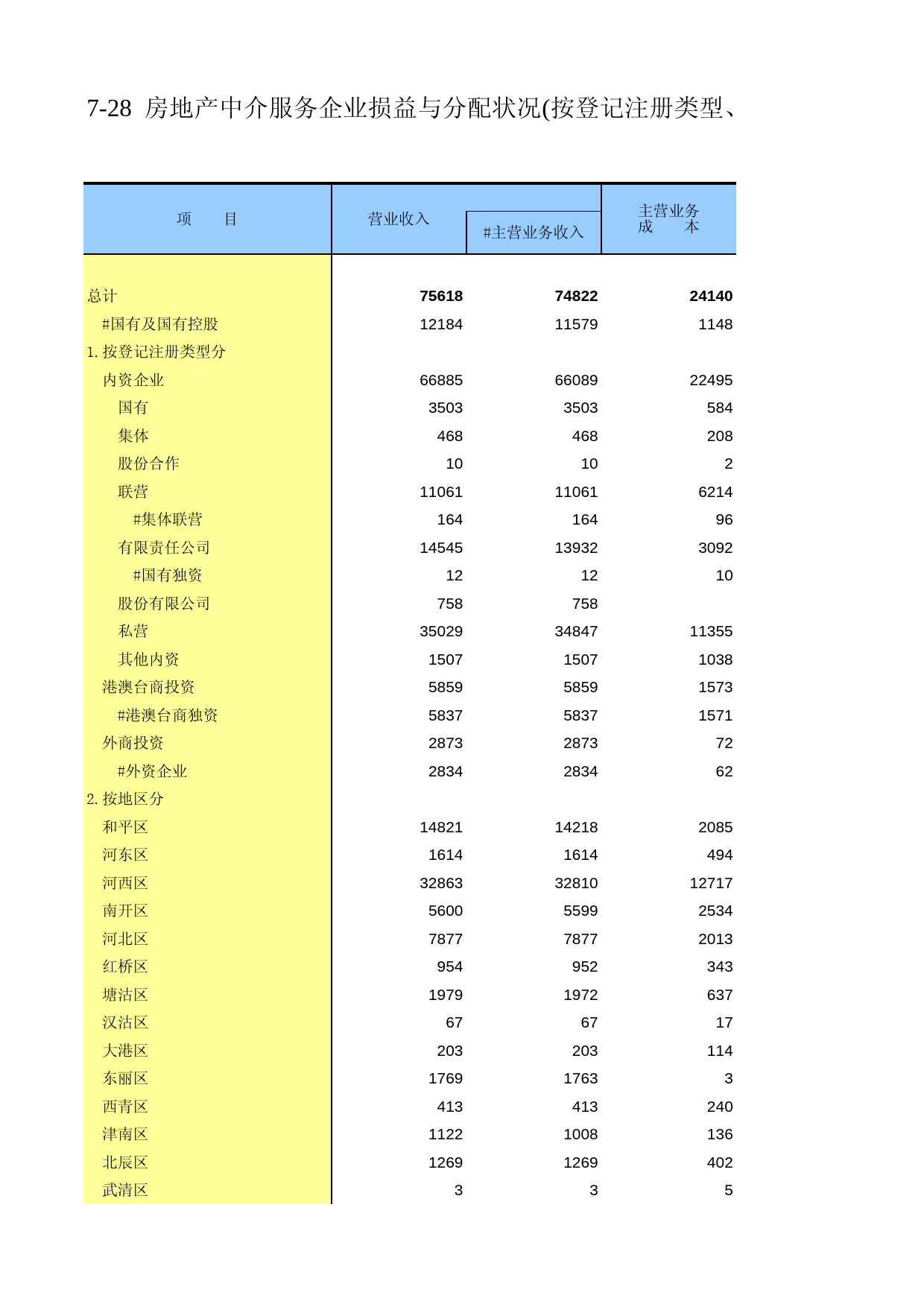 天津经济普查年鉴2008_ 7-28_第1页