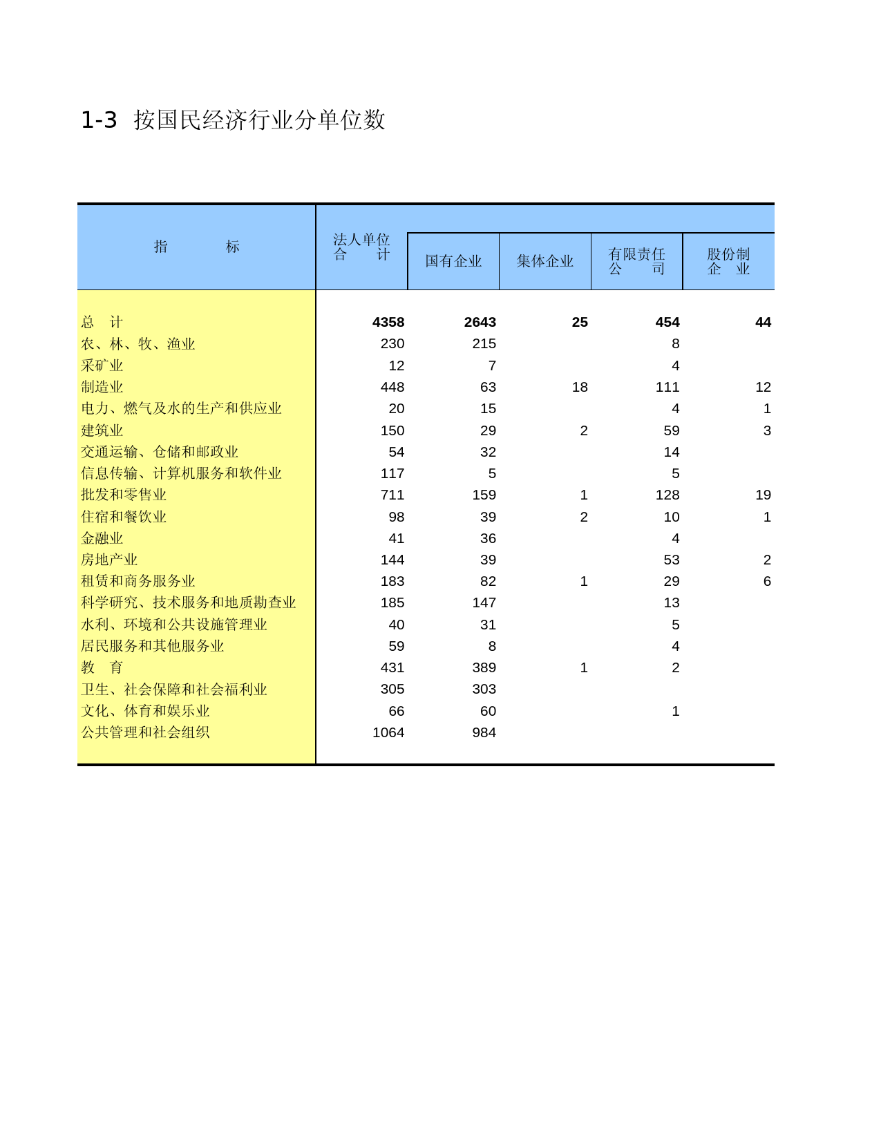 新疆生产建设兵团经济普查2004_ 0103_第1页