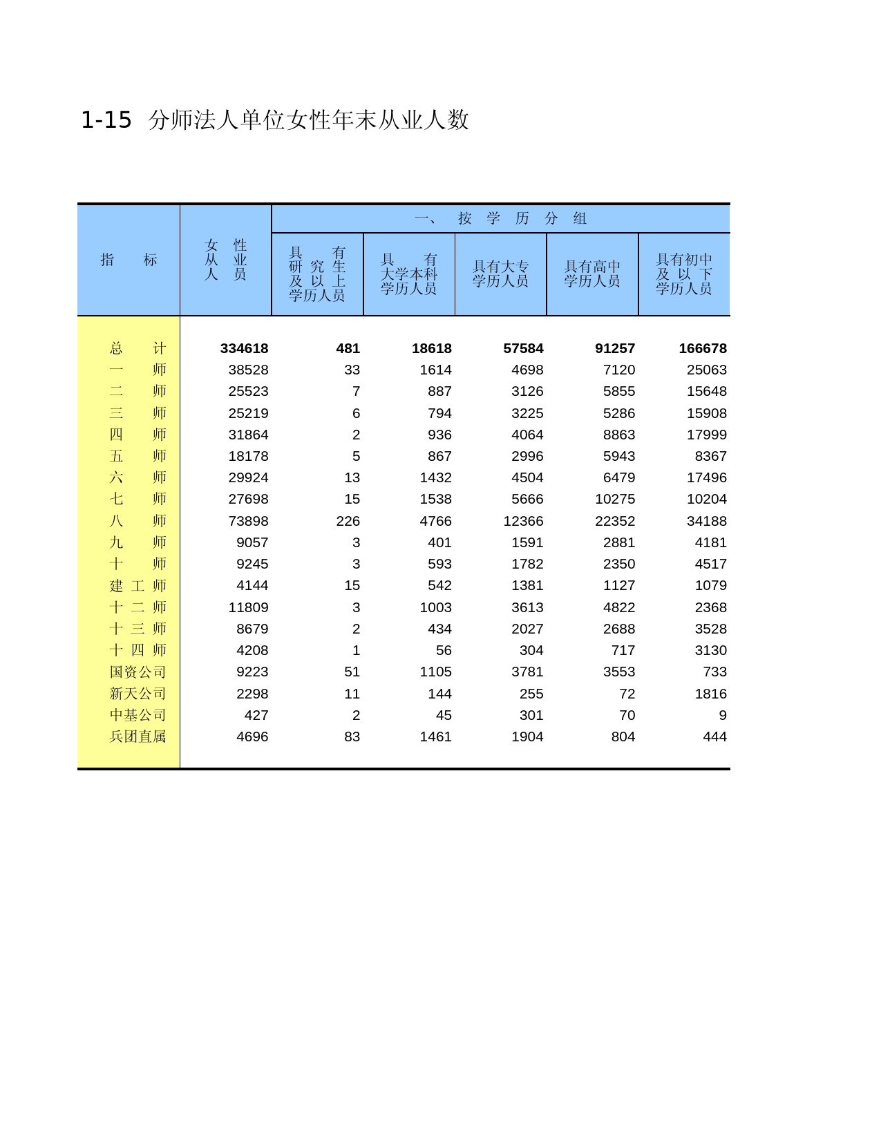 新疆生产建设兵团经济普查2004_ 0115_第1页