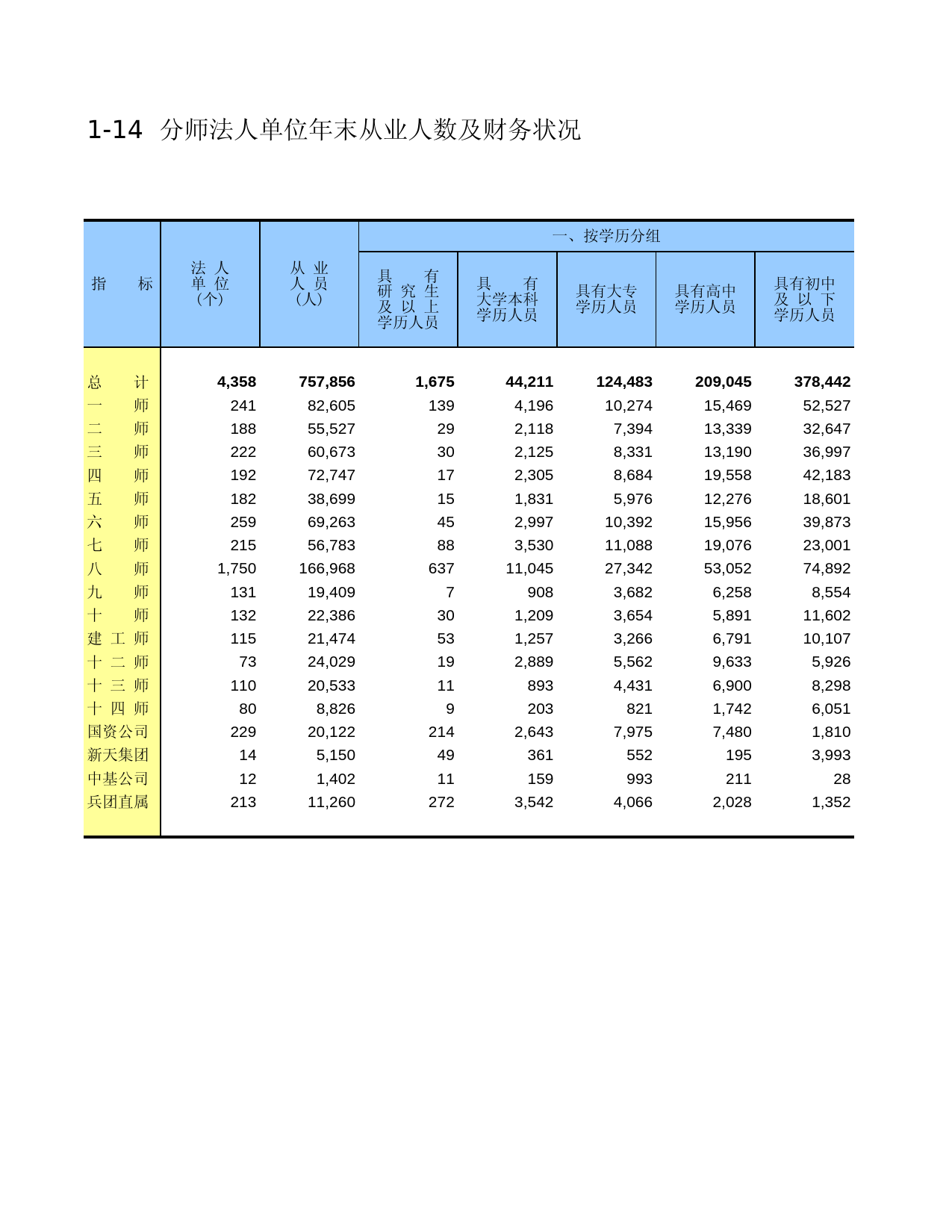 新疆生产建设兵团经济普查2004_ 0114_第1页