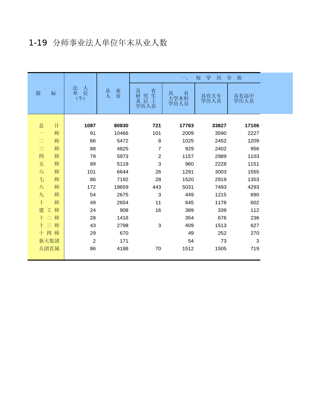 新疆生产建设兵团经济普查2004_ 0119_第1页