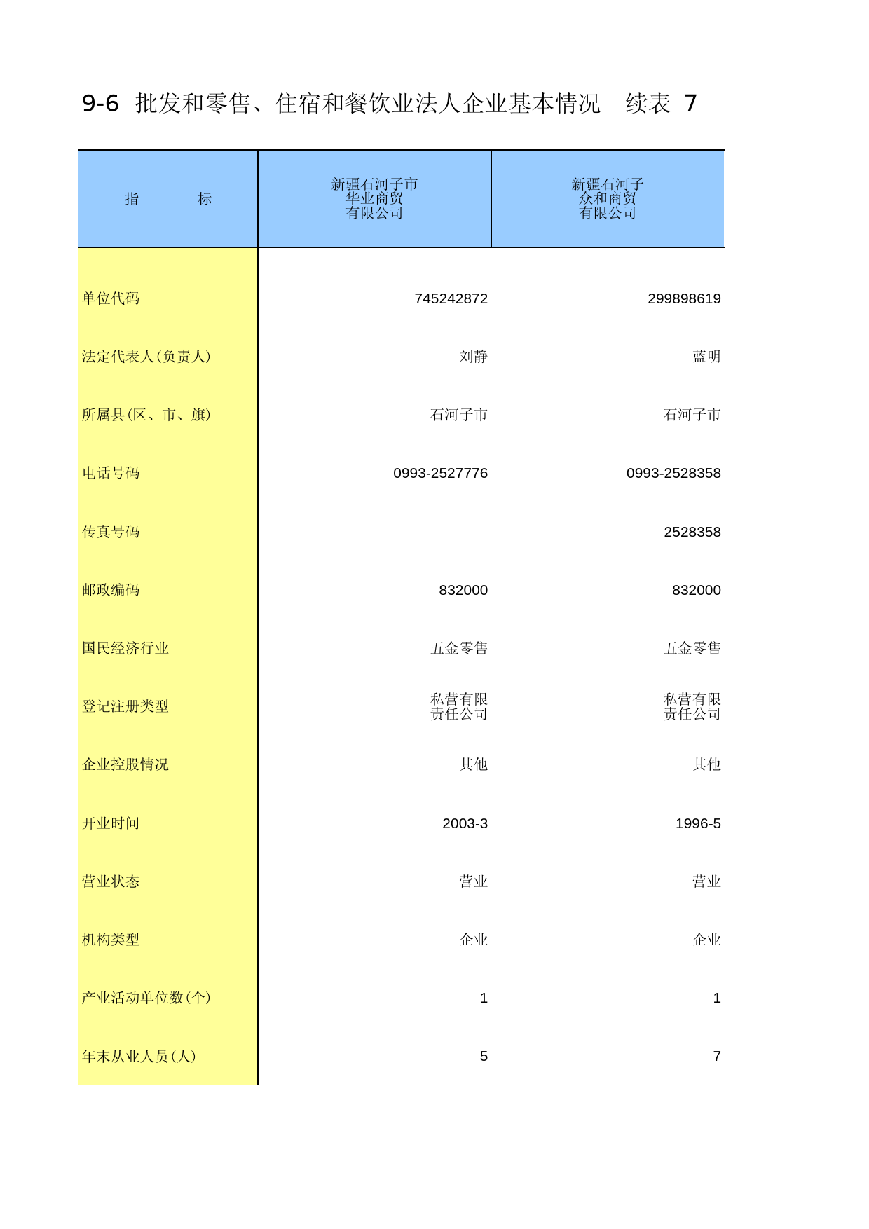 新疆生产建设兵团经济普查2004_ 0906-08_第1页