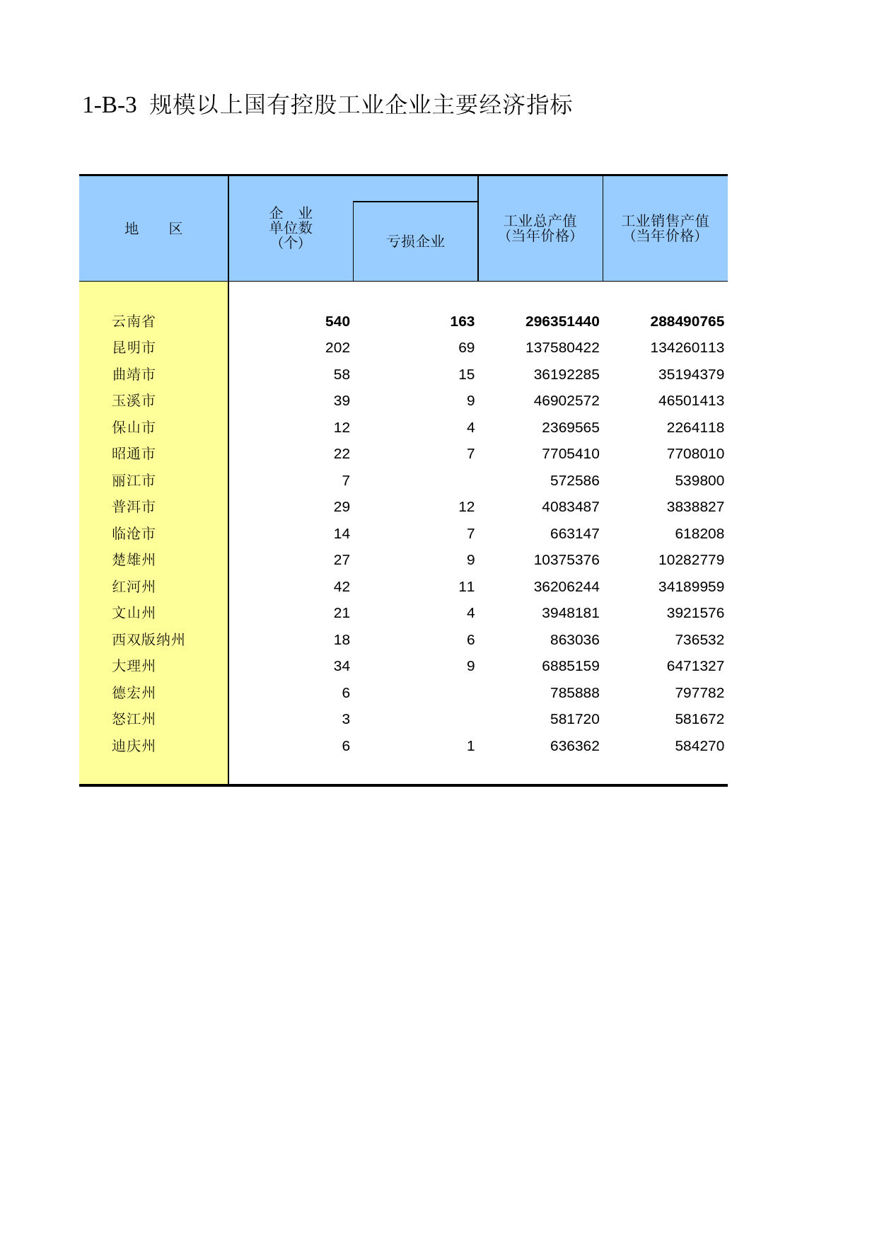 云南经济普查年鉴2008_ ecs1-B-03_第1页