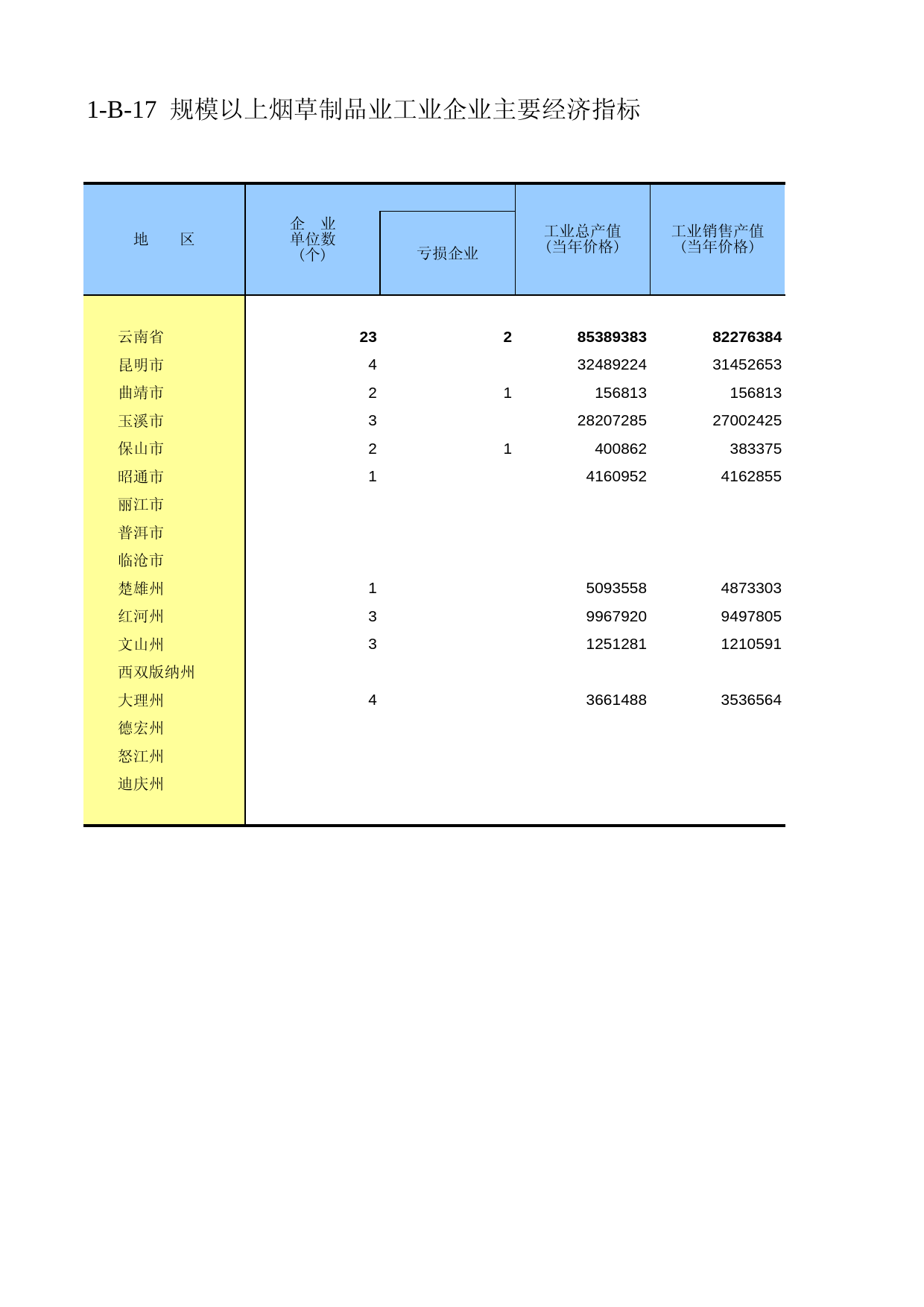 云南经济普查年鉴2008_ ecs1-B-17_第1页