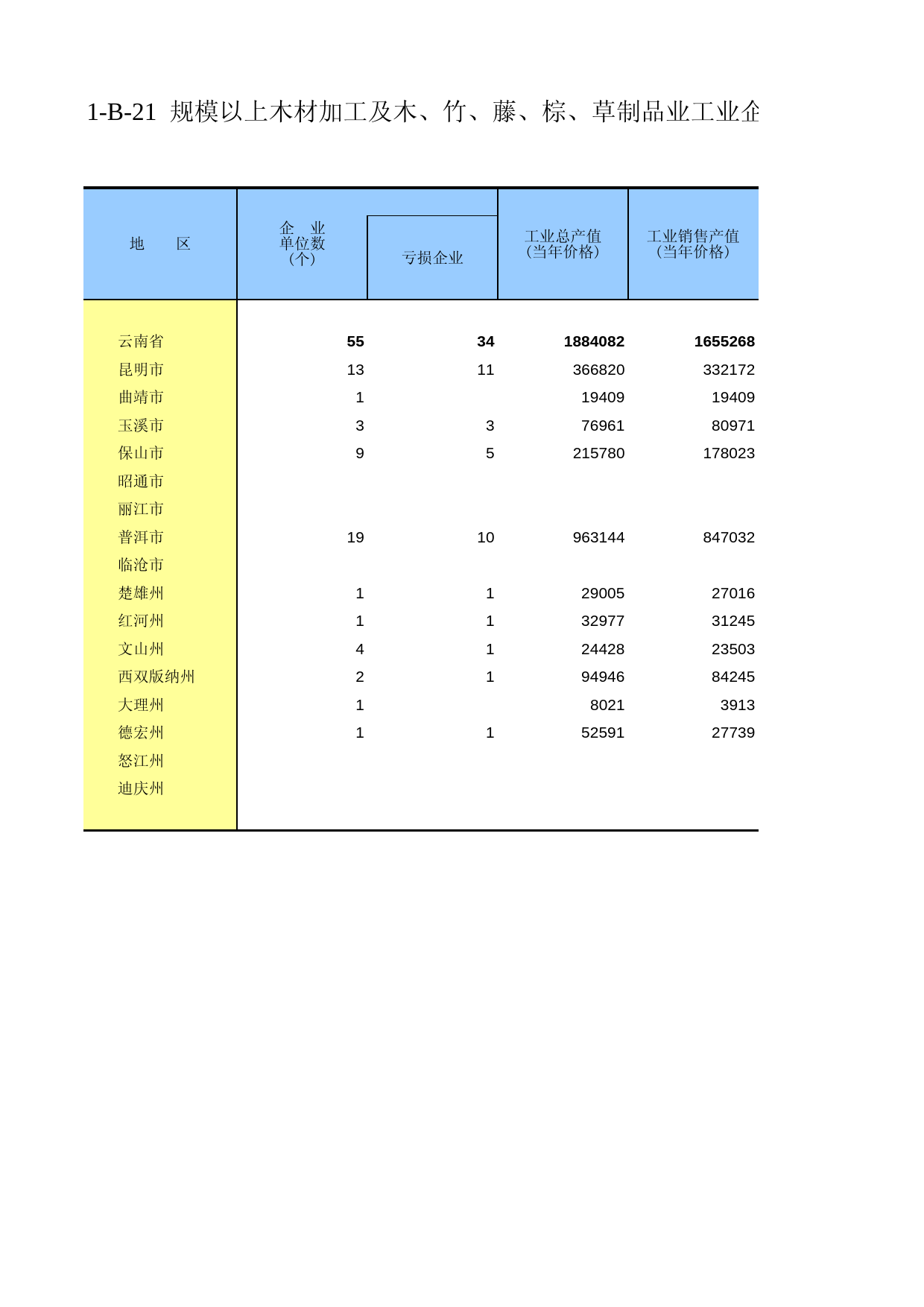 云南经济普查年鉴2008_ ecs1-B-21_第1页