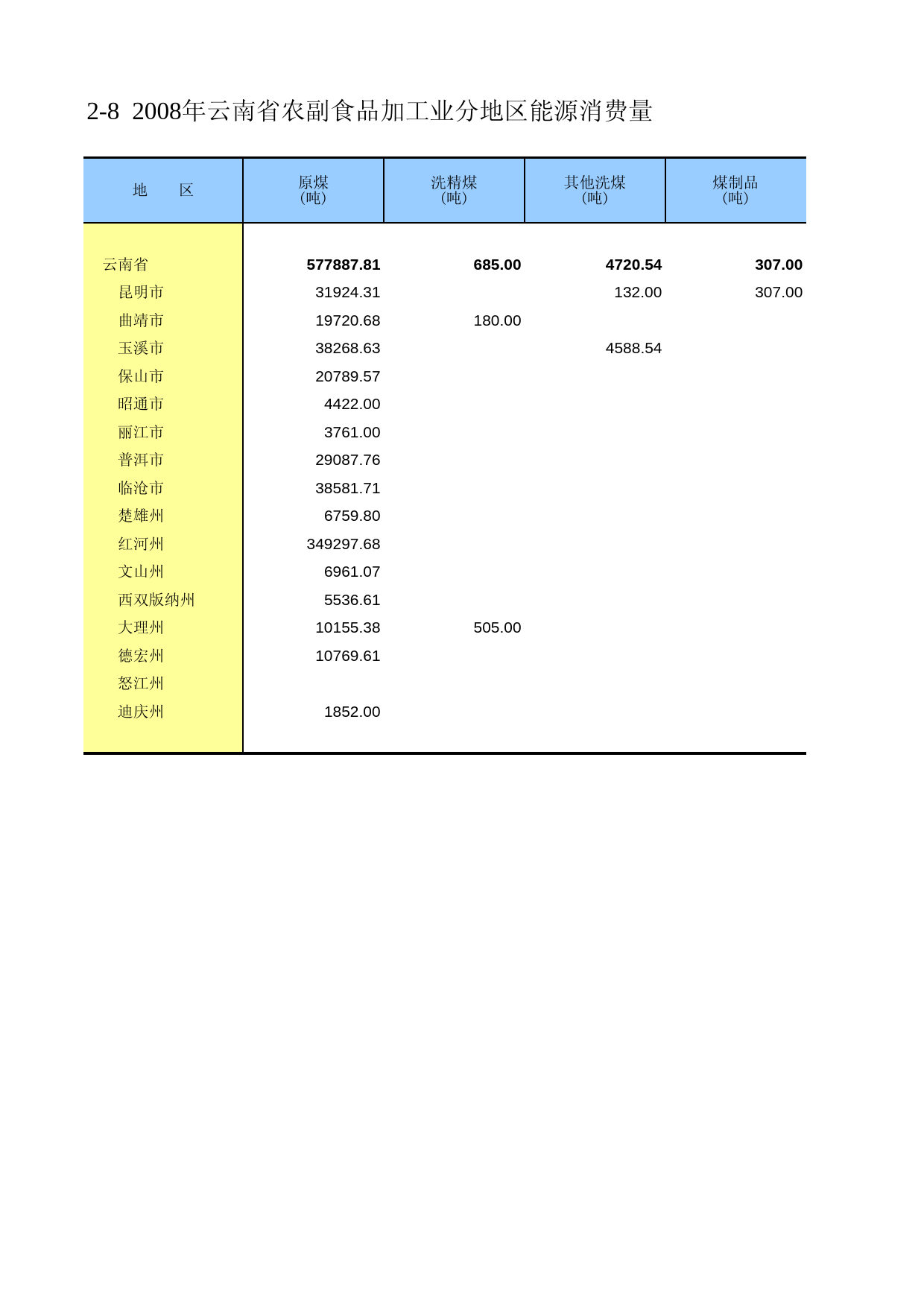 云南经济普查年鉴2008_ ecs2-2-08_第1页