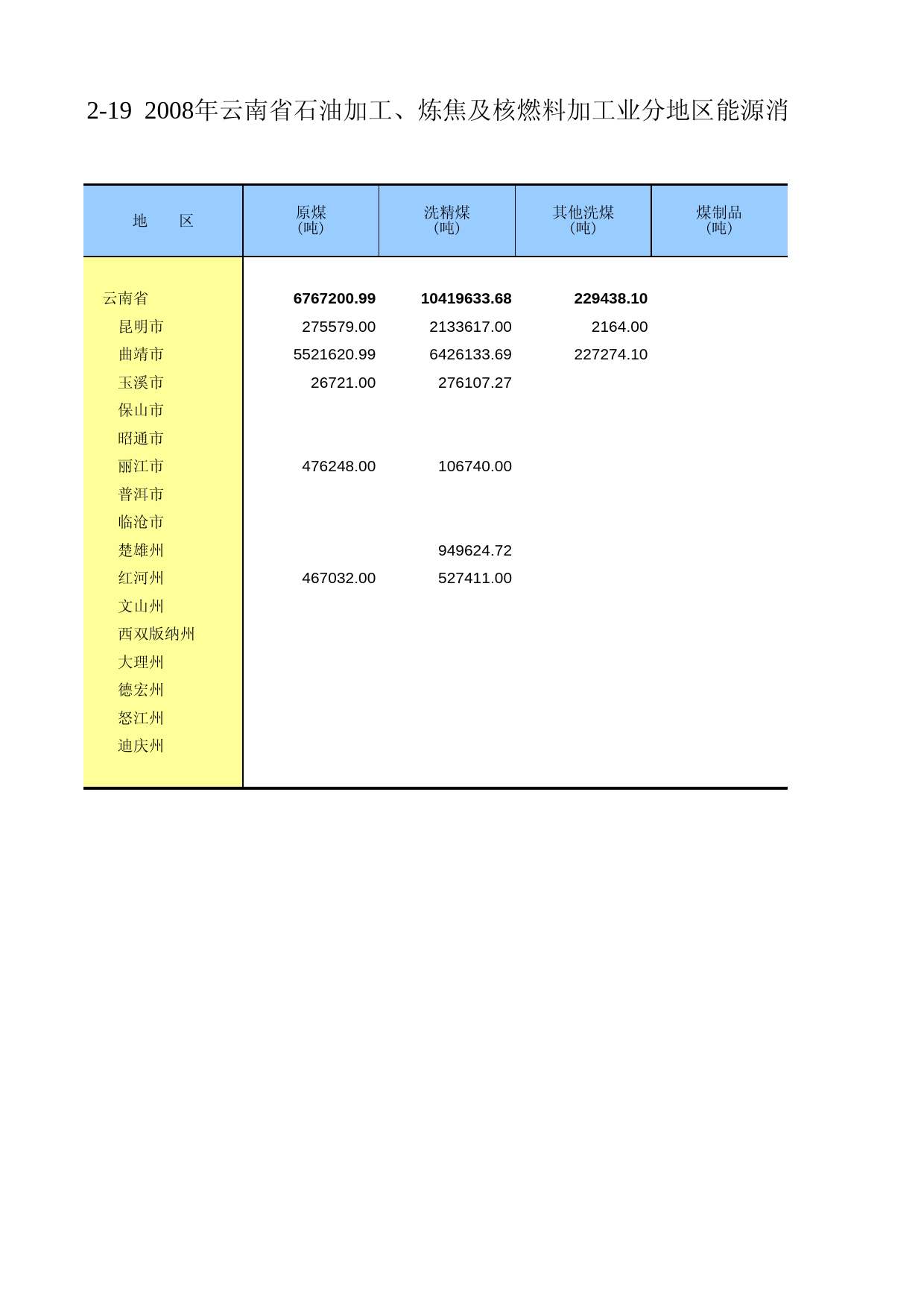 云南经济普查年鉴2008_ ecs2-2-19_第1页