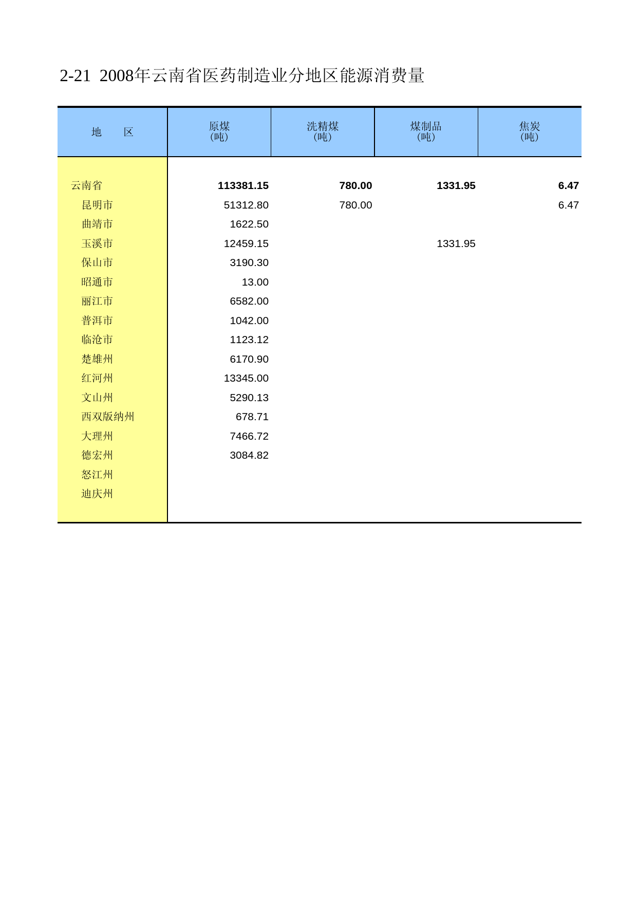 云南经济普查年鉴2008_ ecs2-2-21_第1页