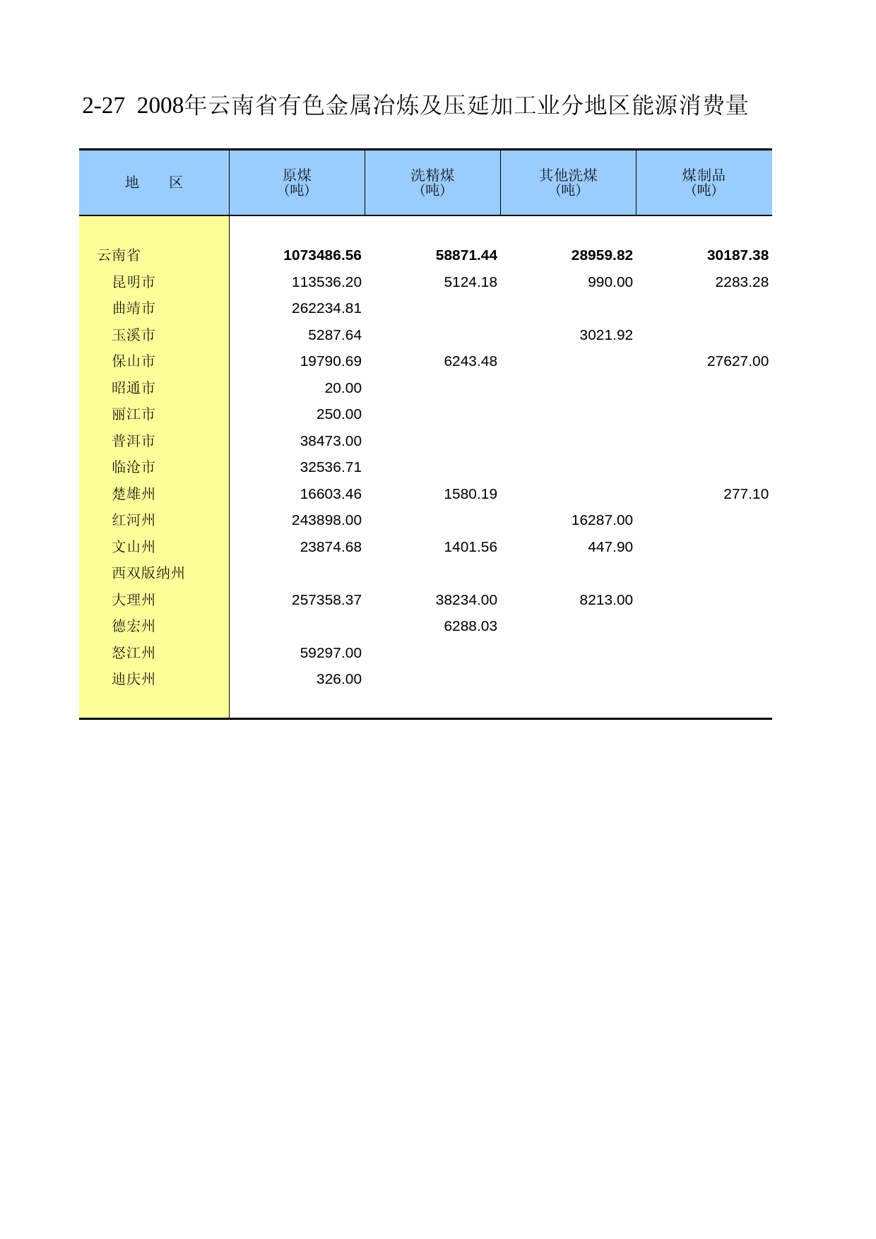 云南经济普查年鉴2008_ ecs2-2-27_第1页