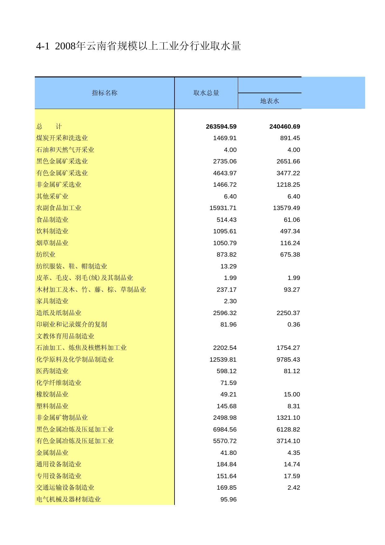 云南经济普查年鉴2008_ ecs2-4-01_第1页