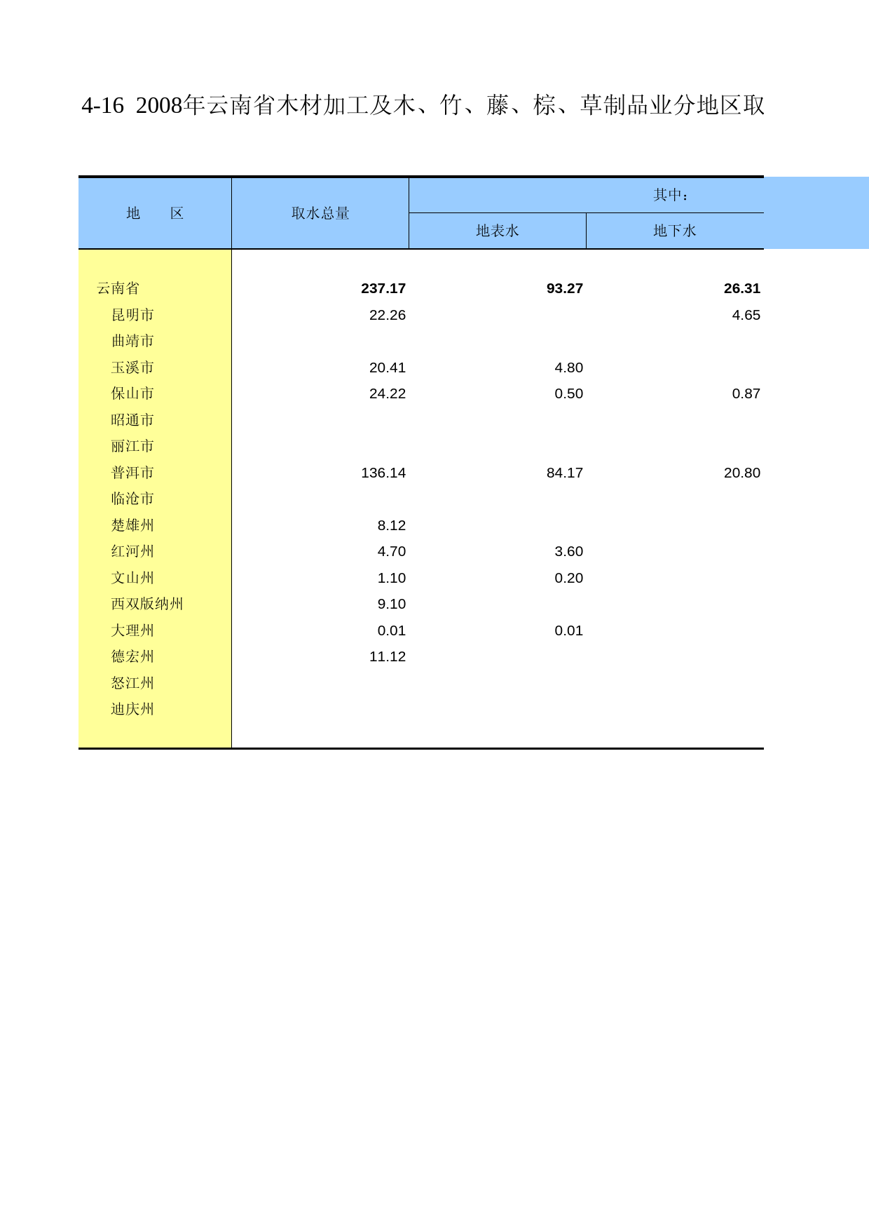 云南经济普查年鉴2008_ ecs2-4-16_第1页