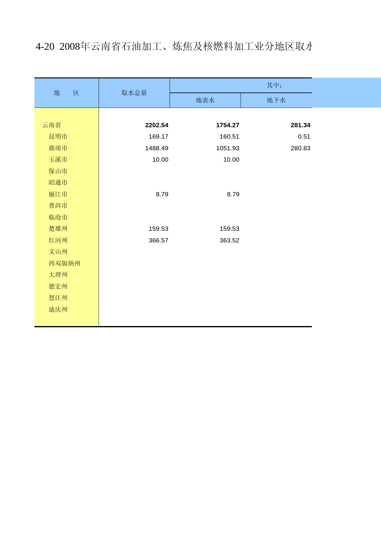 云南经济普查年鉴2008_ ecs2-4-20_第1页