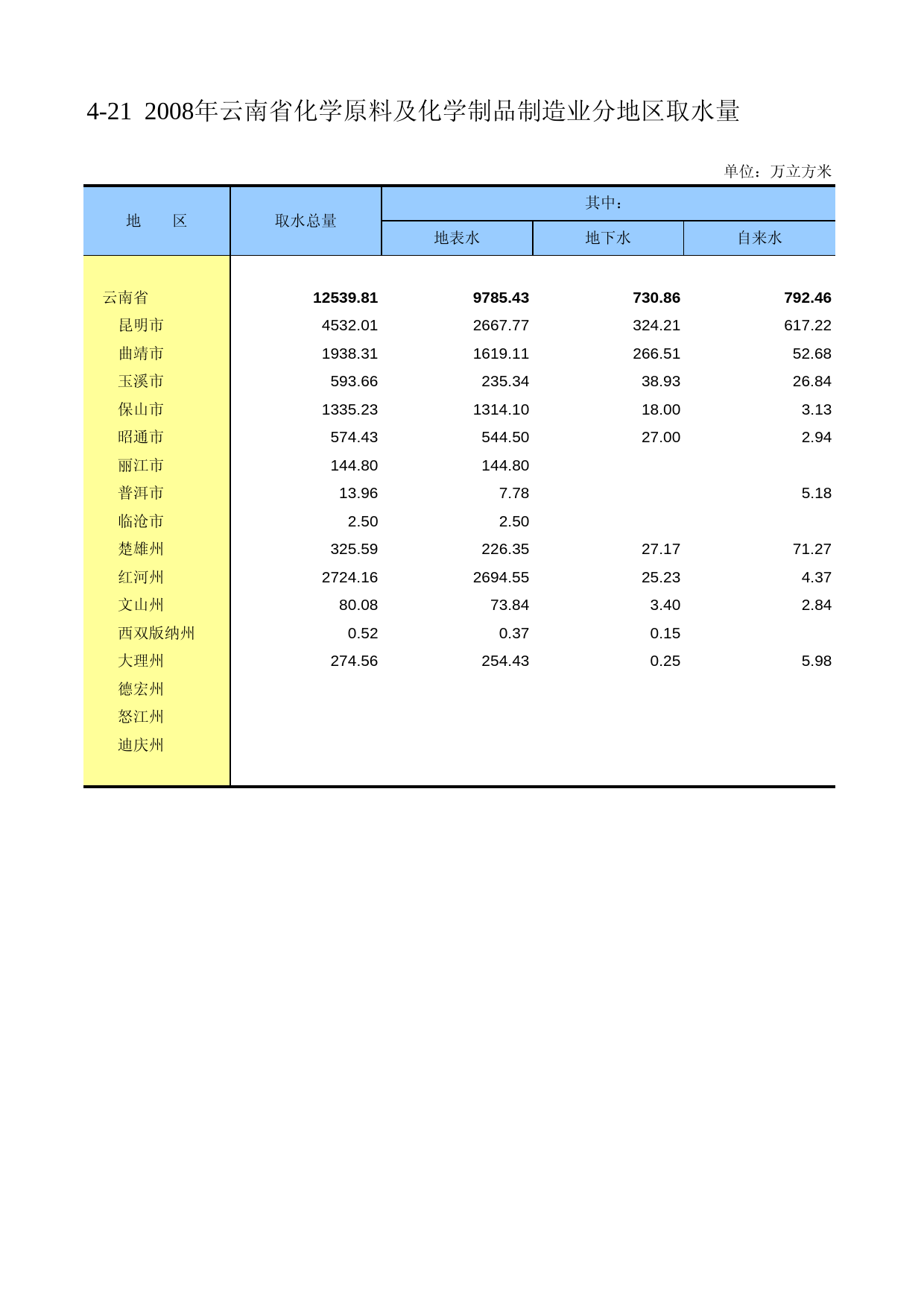 云南经济普查年鉴2008_ ecs2-4-21_第1页