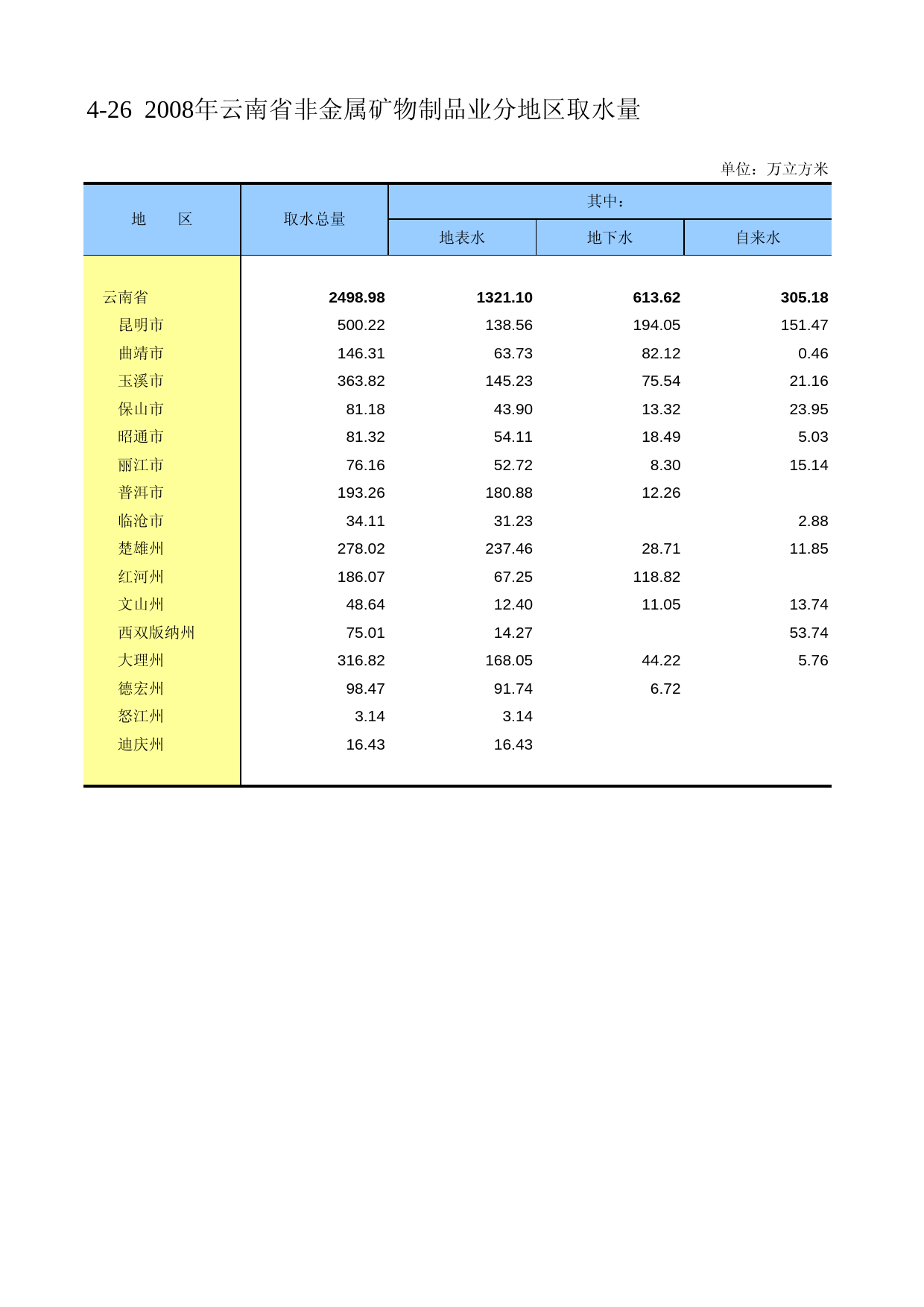 云南经济普查年鉴2008_ ecs2-4-26_第1页