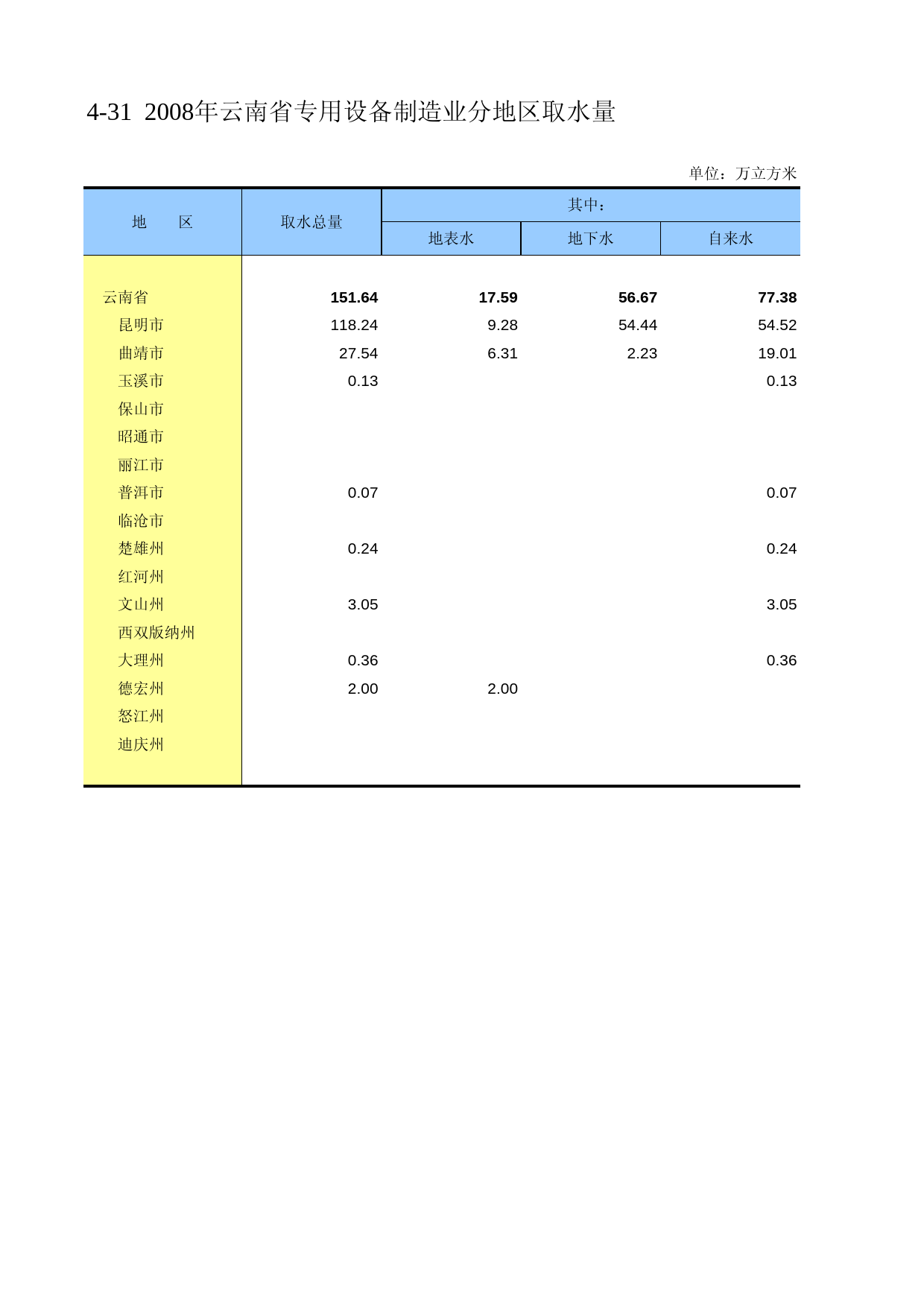云南经济普查年鉴2008_ ecs2-4-31_第1页