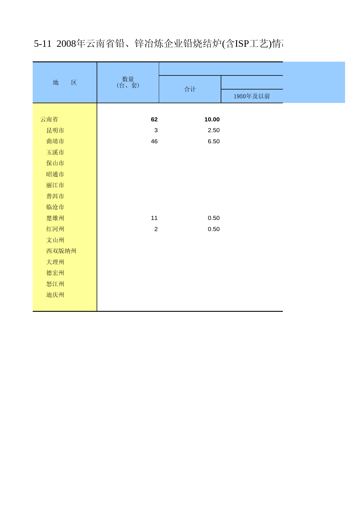 云南经济普查年鉴2008_ ecs2-5-11_第1页