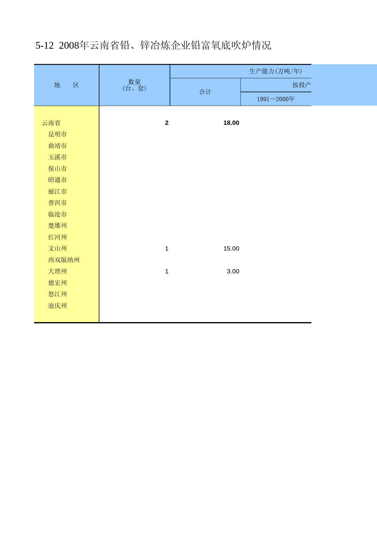 云南经济普查年鉴2008_ ecs2-5-12_第1页
