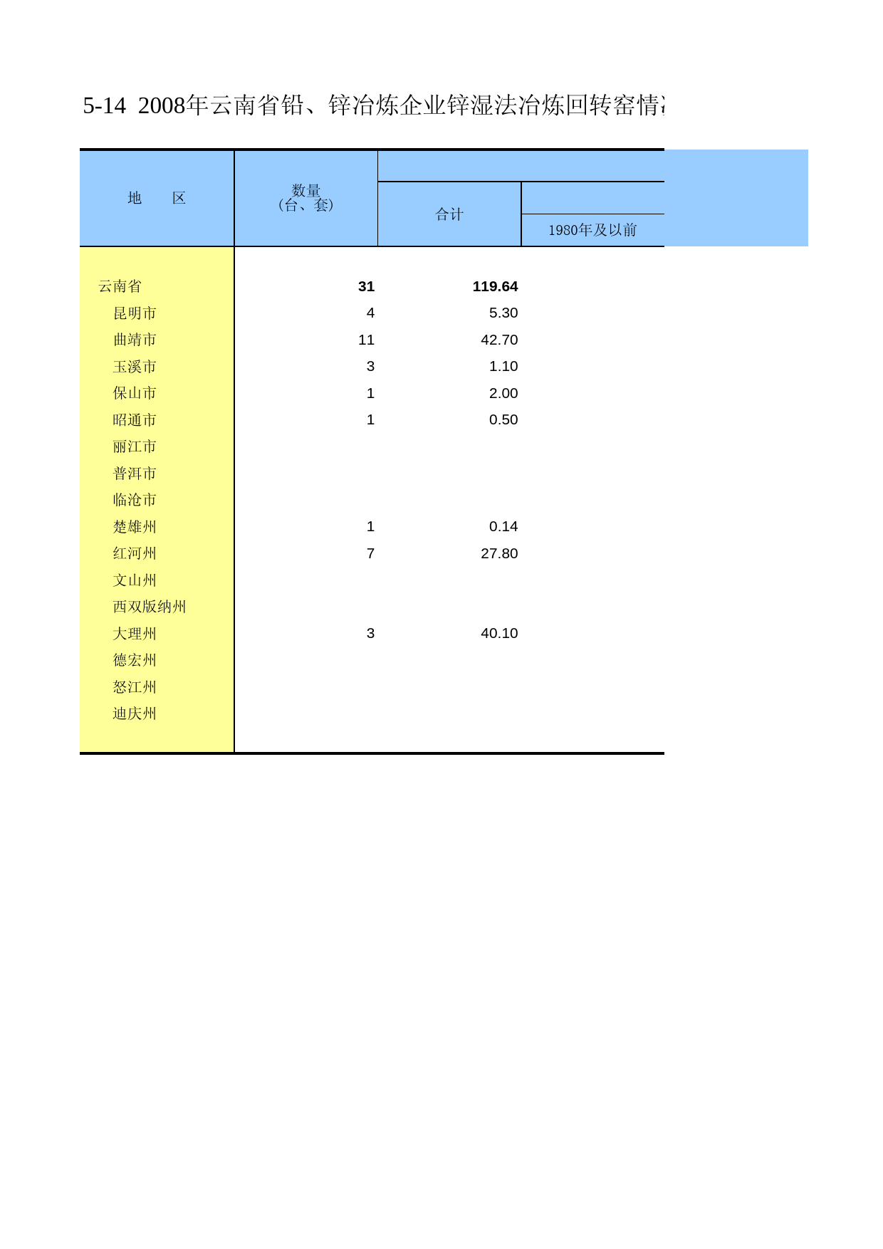 云南经济普查年鉴2008_ ecs2-5-14_第1页