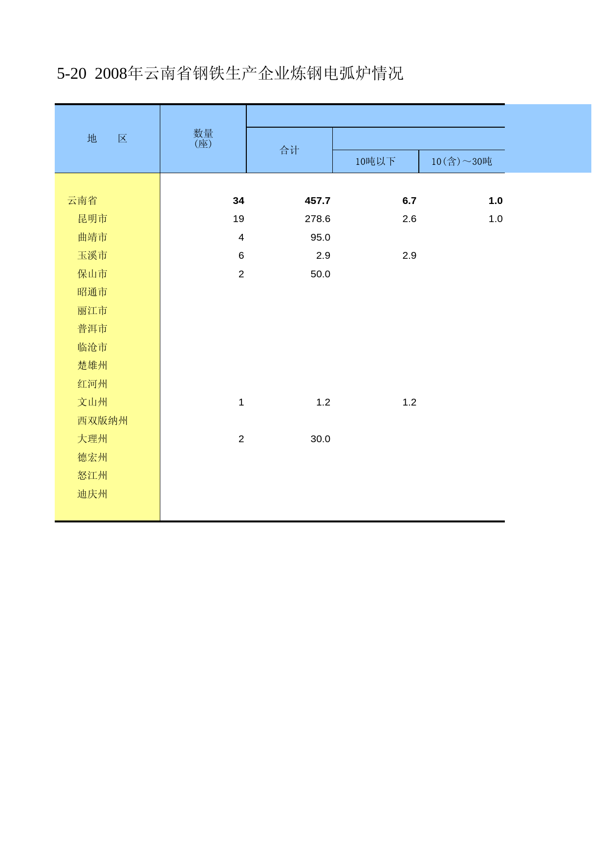 云南经济普查年鉴2008_ ecs2-5-20_第1页