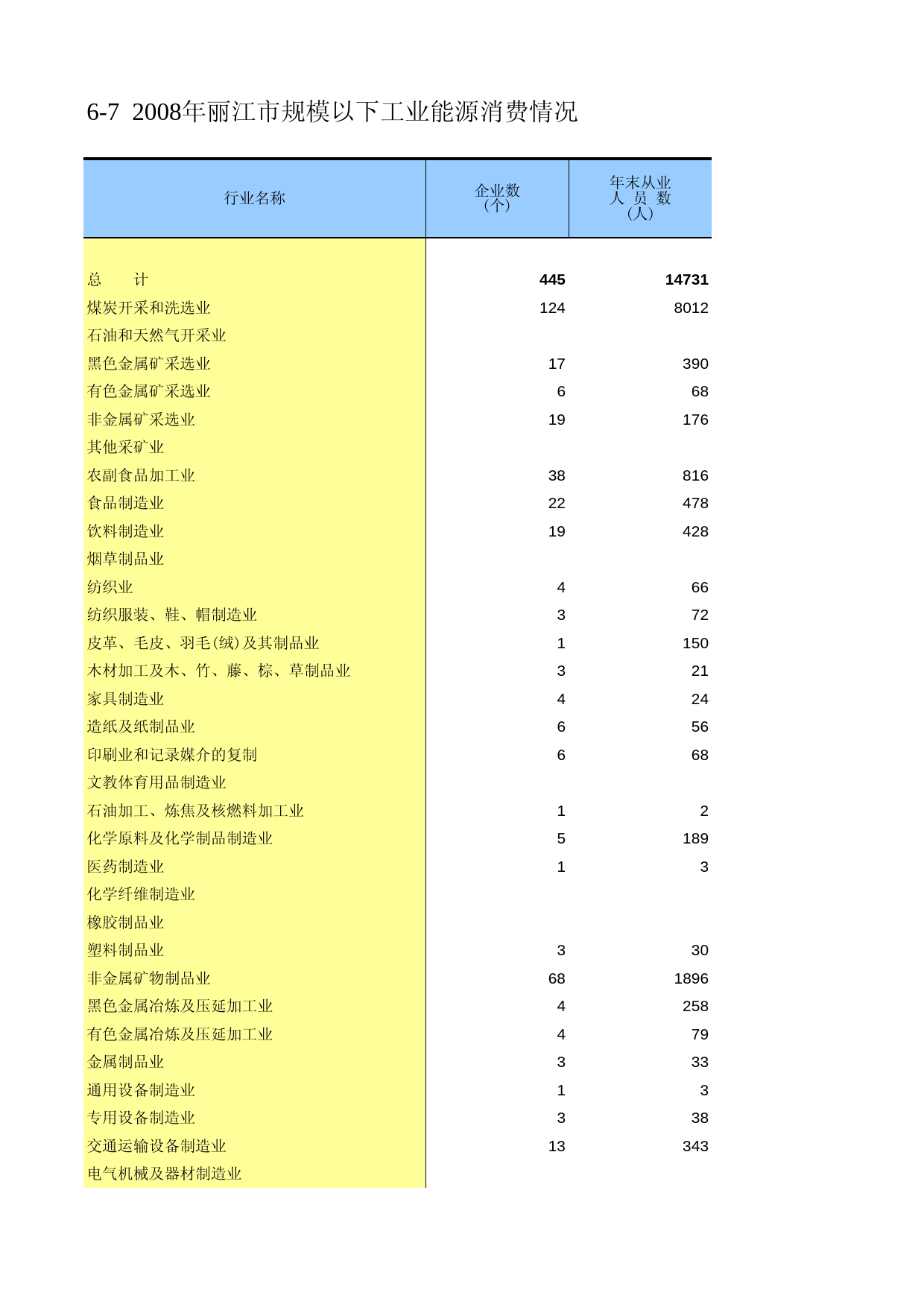 云南经济普查年鉴2008_ ecs2-6-07_第1页