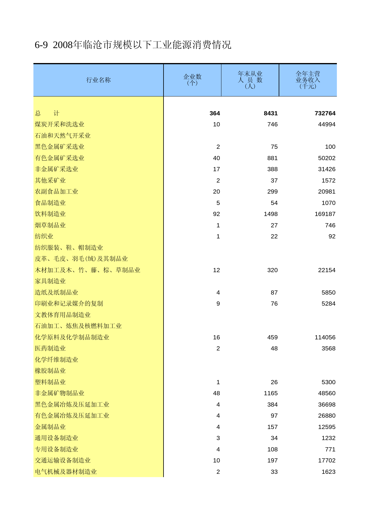 云南经济普查年鉴2008_ ecs2-6-09_第1页
