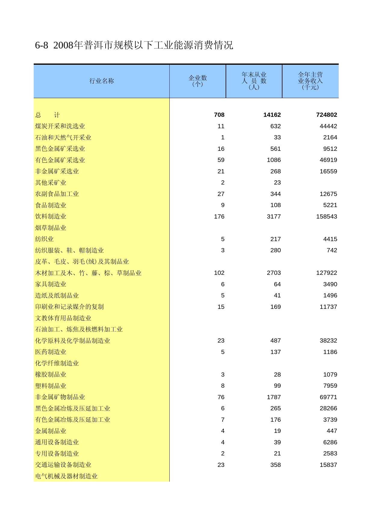 云南经济普查年鉴2008_ ecs2-6-08_第1页