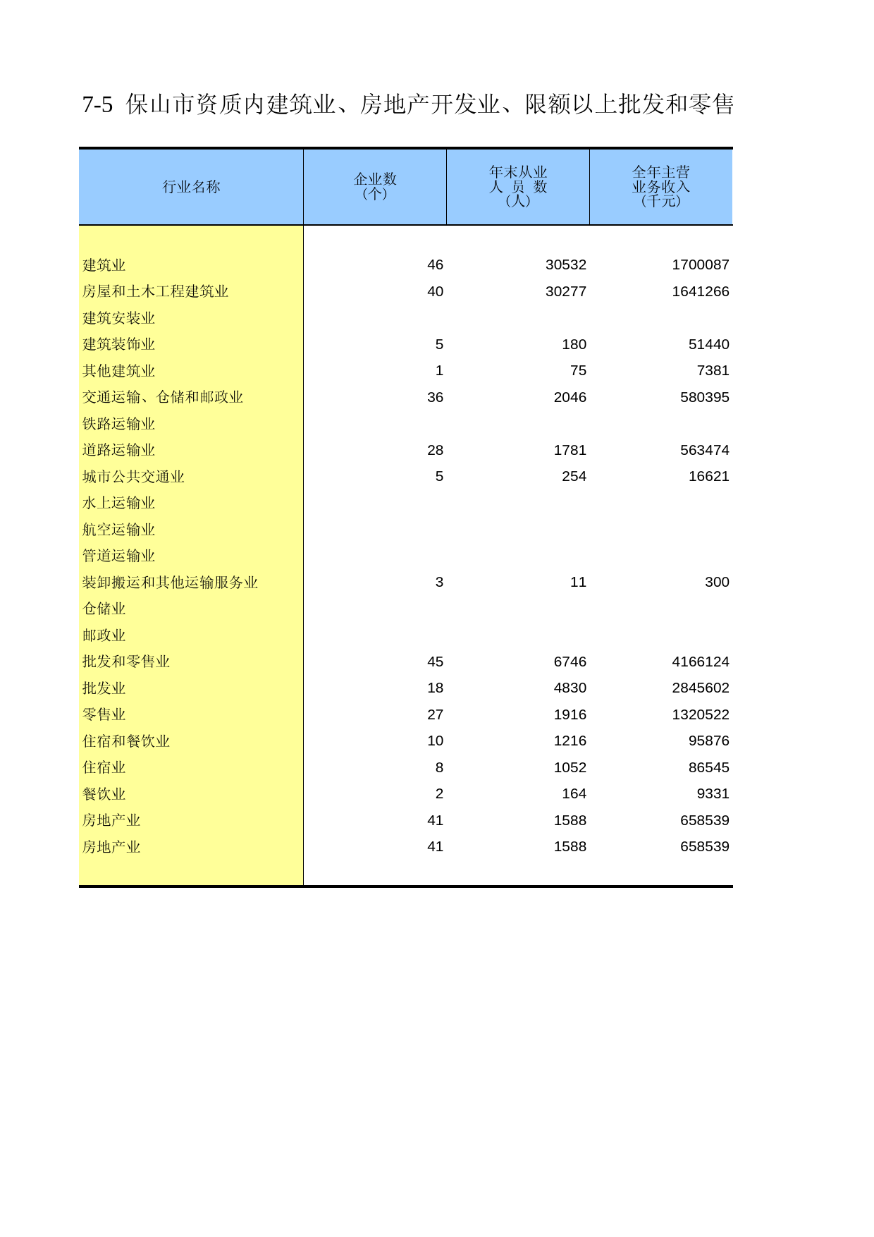 云南经济普查年鉴2008_ ecs2-7-05_第1页